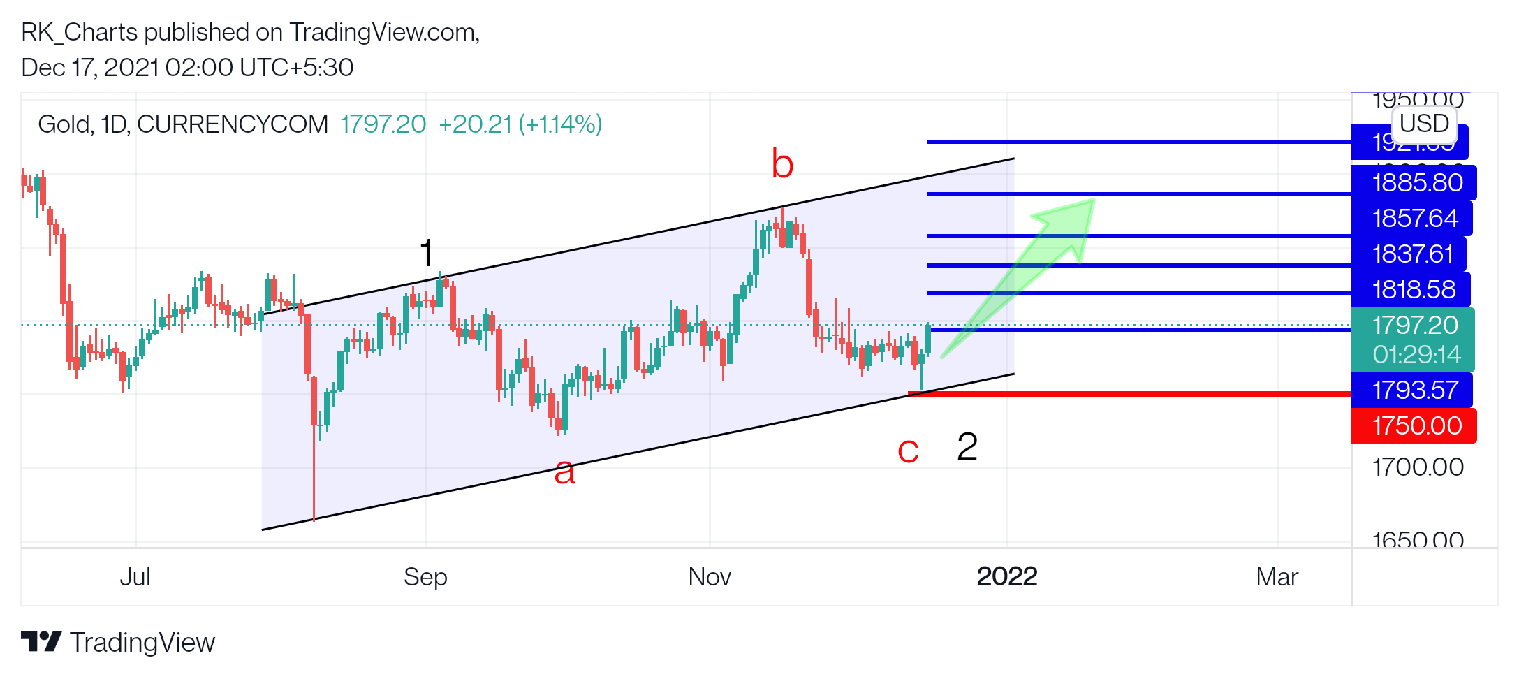 CURRENCYCOM:GOLD Ảnh biểu đồ của RK_Chaarts
