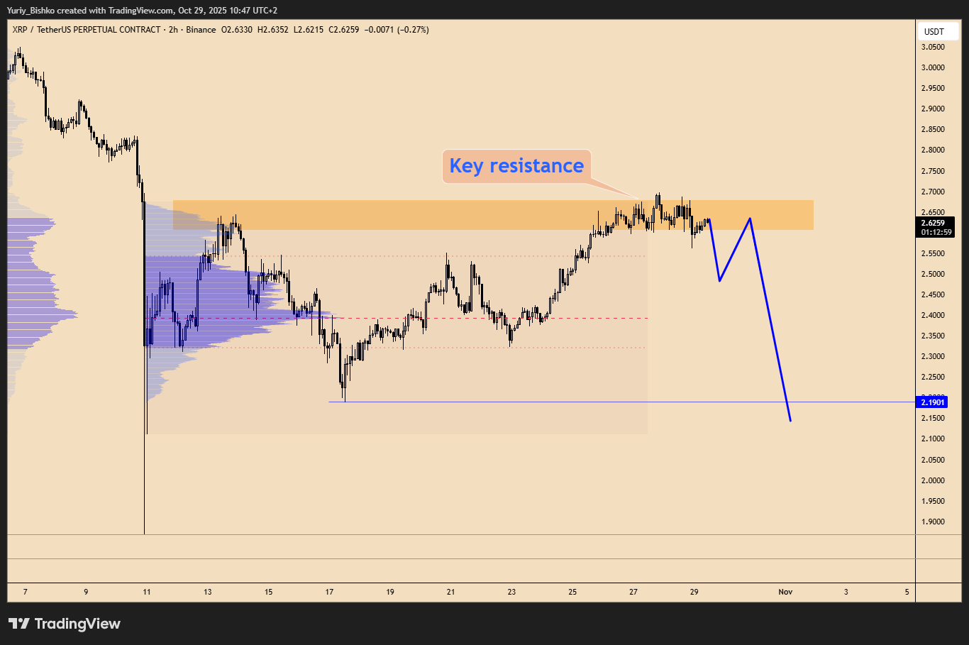 BINANCE:XRPUSDT.P Chart Image by Yuriy_Bishko