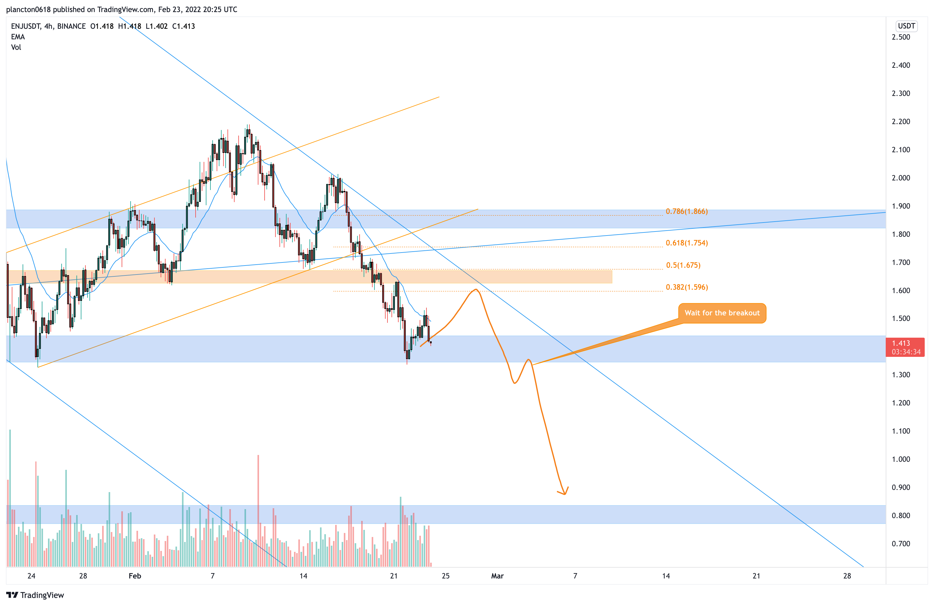 BINANCE:ENJUSDT Immagine del grafico by InkyGrip