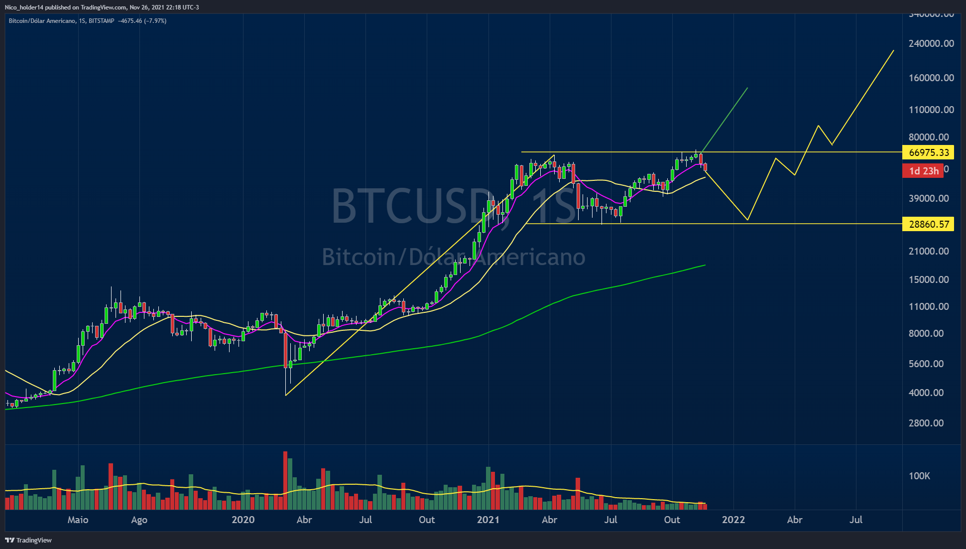 BITSTAMP:BTCUSD Chart Image by Nico_holder14