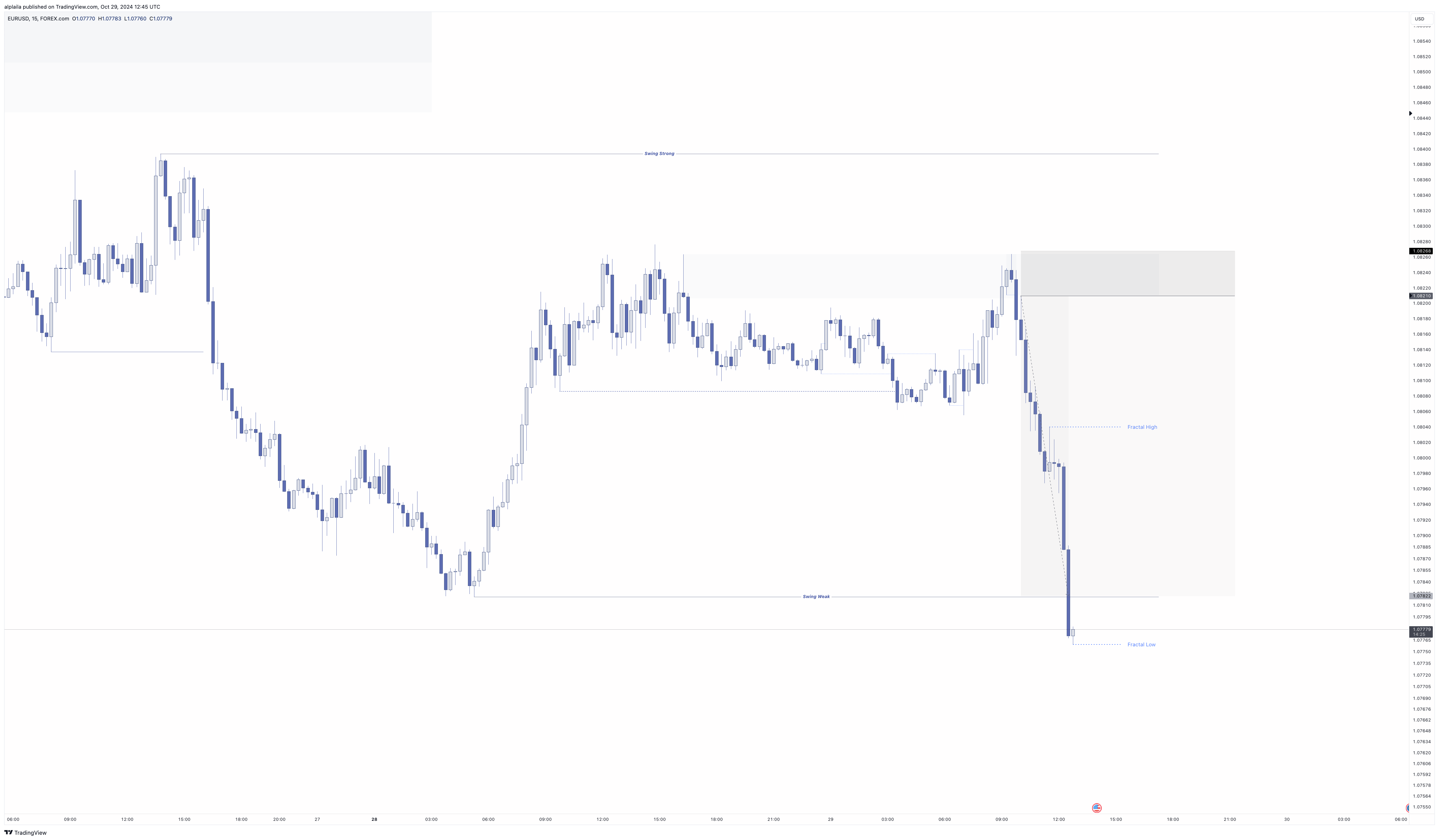 FOREXCOM:EURUSD Chart Image by alplaila