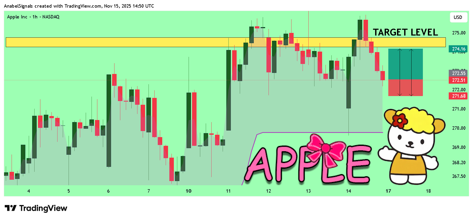 BATS:AAPL Imagem do gráfico por AnabelSignals