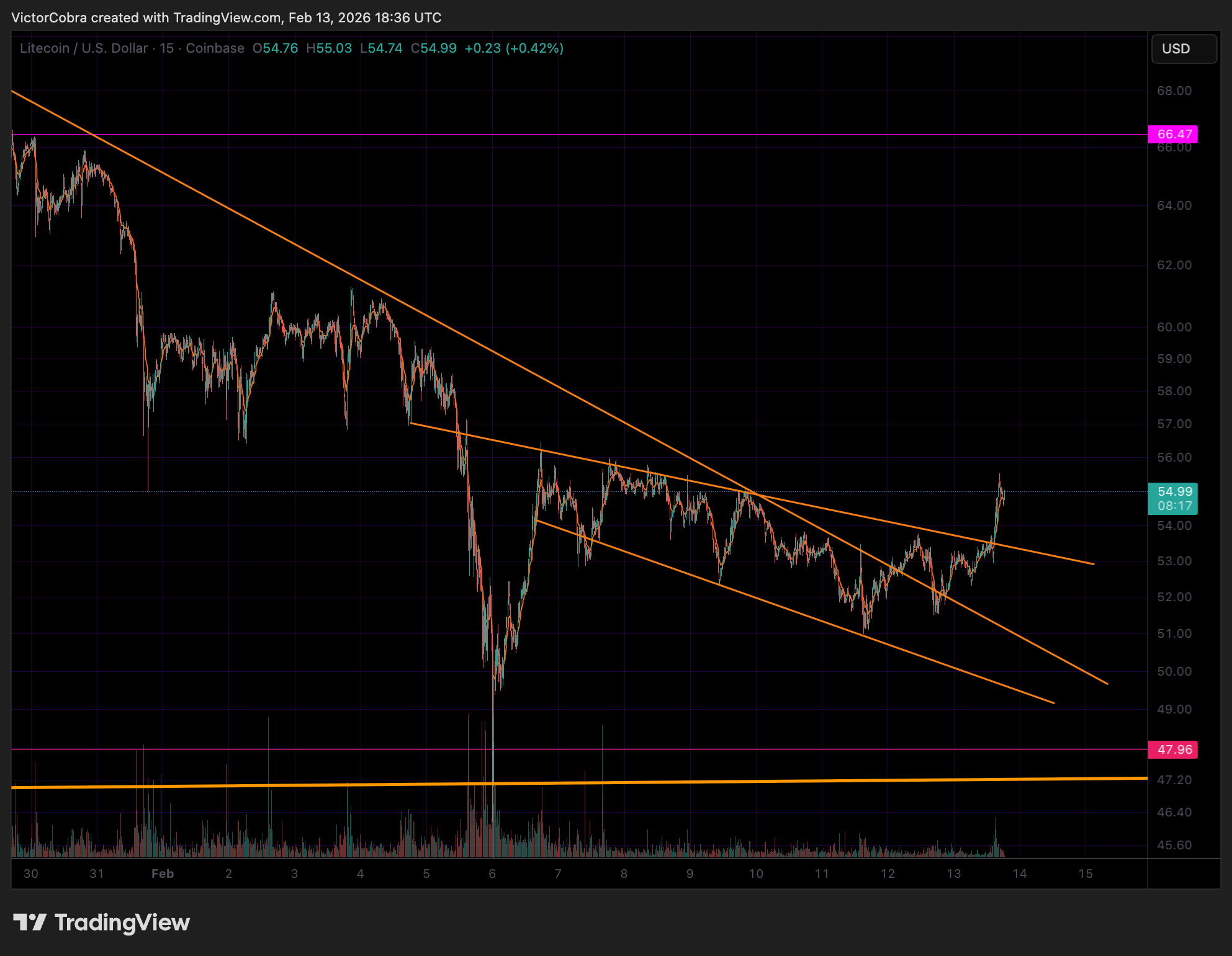 COINBASE:LTCUSD Chart Image by VictorCobra