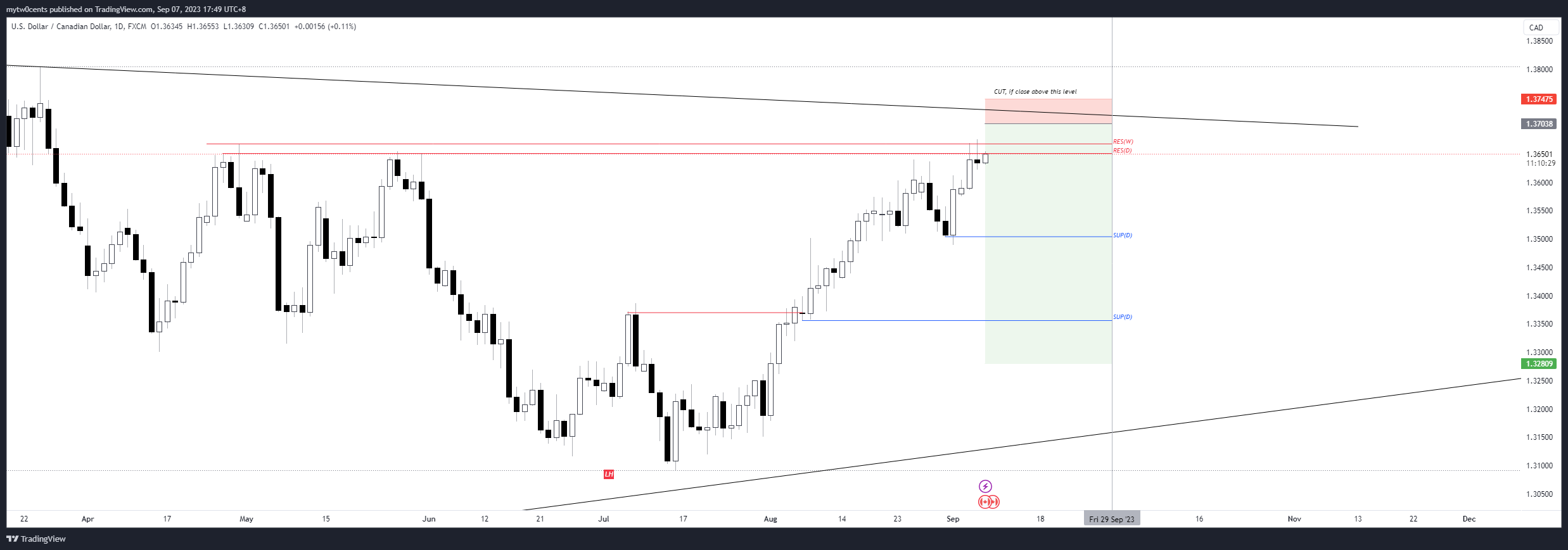 FX:USDCAD Chart Image by mytw0cents