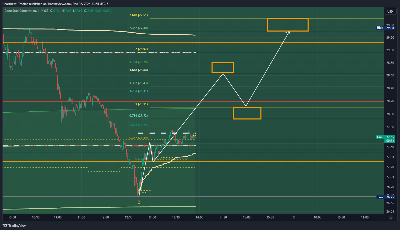 BATS:GME Chart Image by Heartbeat_Trading