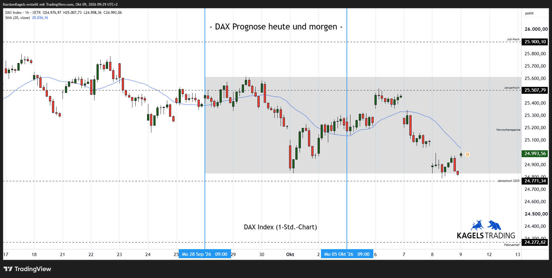 XETR_DLY:DAX Chart Image by KarstenKagels