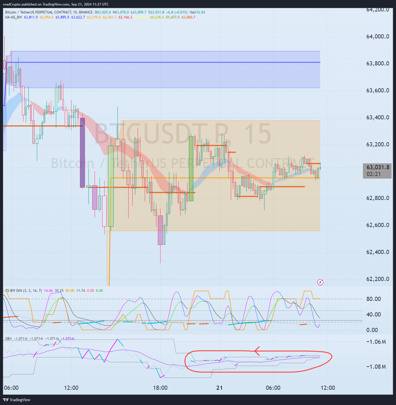 BINANCE:BTCUSDT.P Chartbild von readCrypto