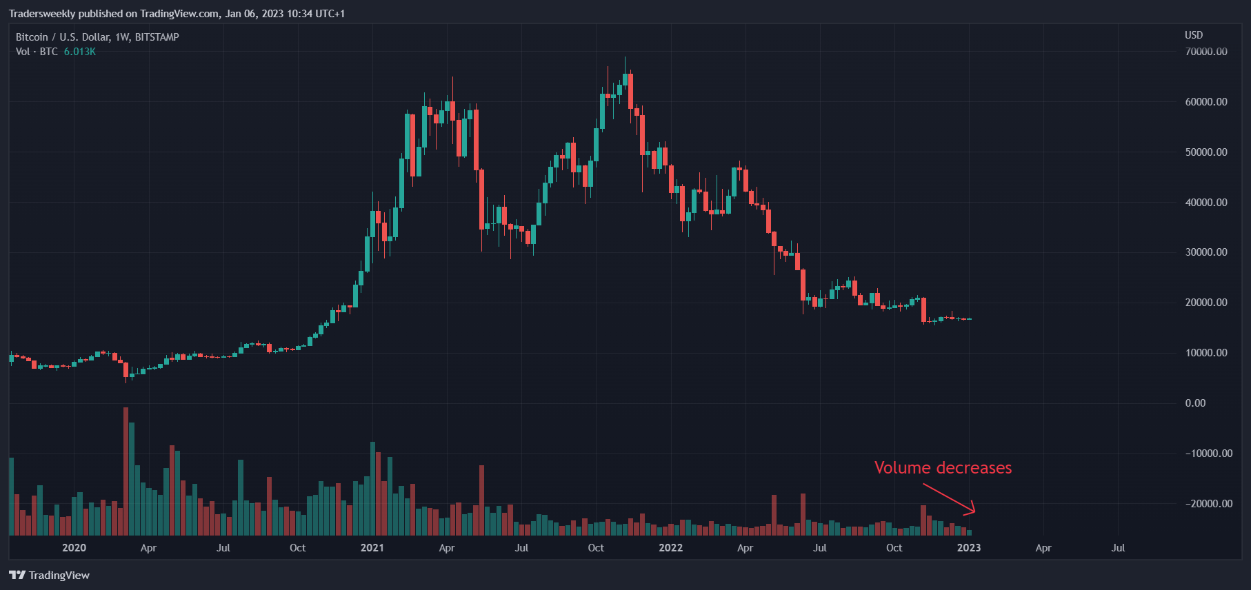 BITSTAMP:BTCUSD Chart Image by Tradersweekly