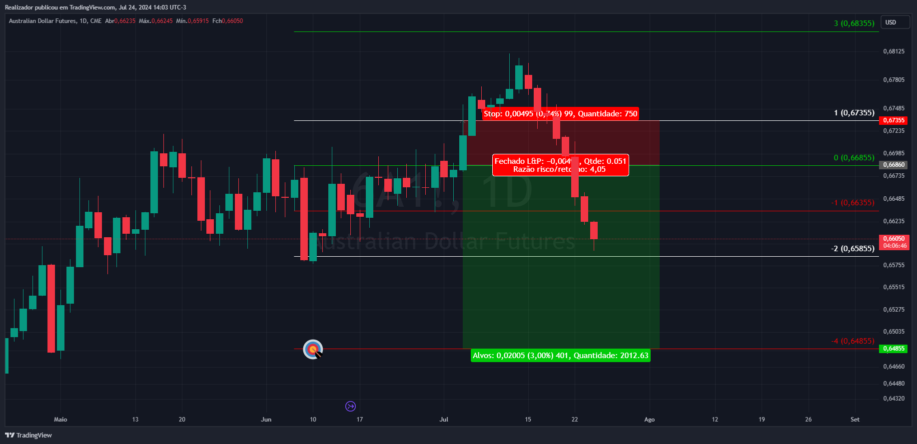 CME_DL:6A1! Chart Image by Realizador