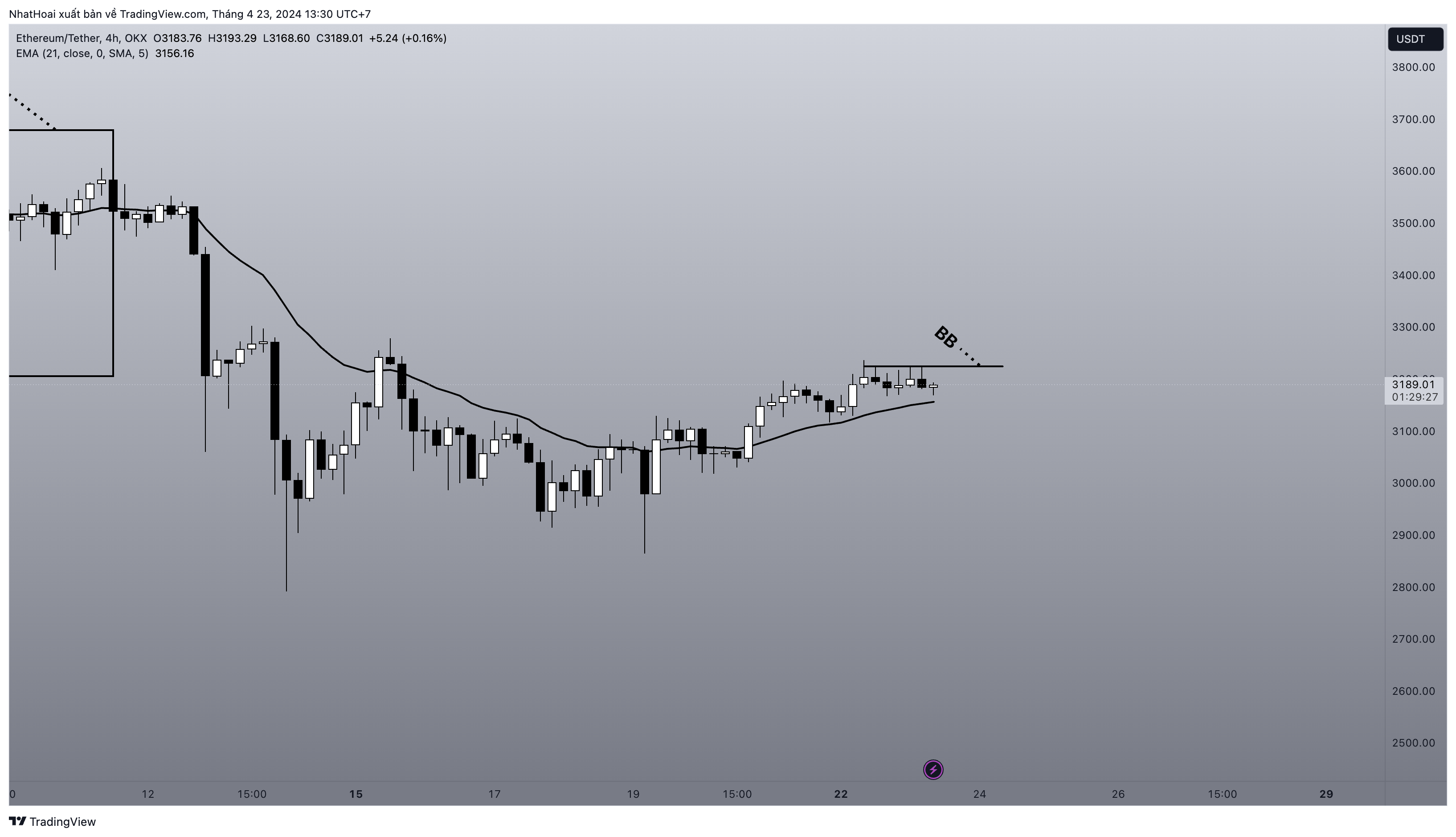 OKX:ETHUSDT Chart Image by NhatHoai