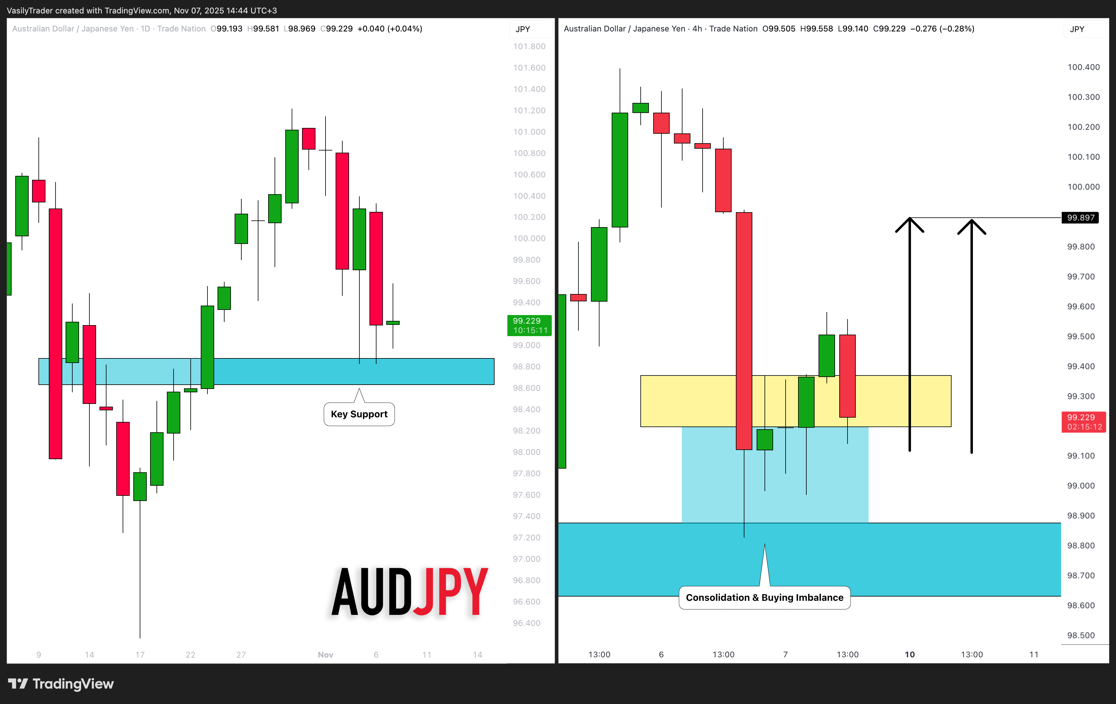 TRADENATION:AUDJPY Chart Image by VasilyTrader