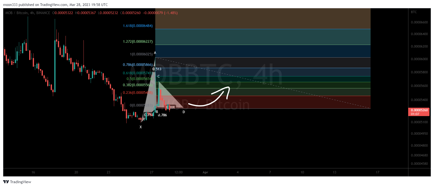 BINANCE:MOBBTC Chart Image by moon333