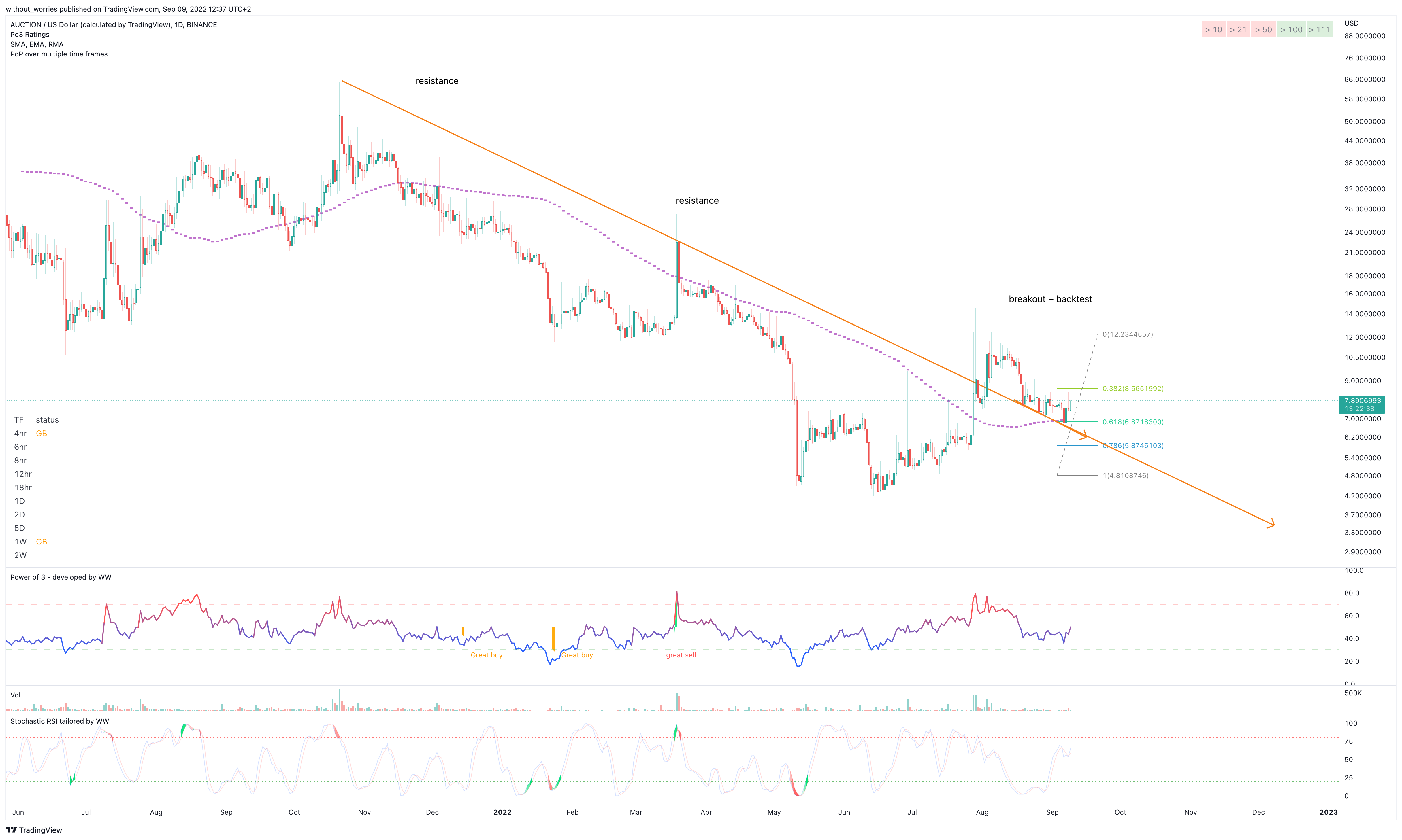 BINANCE:AUCTIONUSD 圖表圖片 由 without_worries 提供