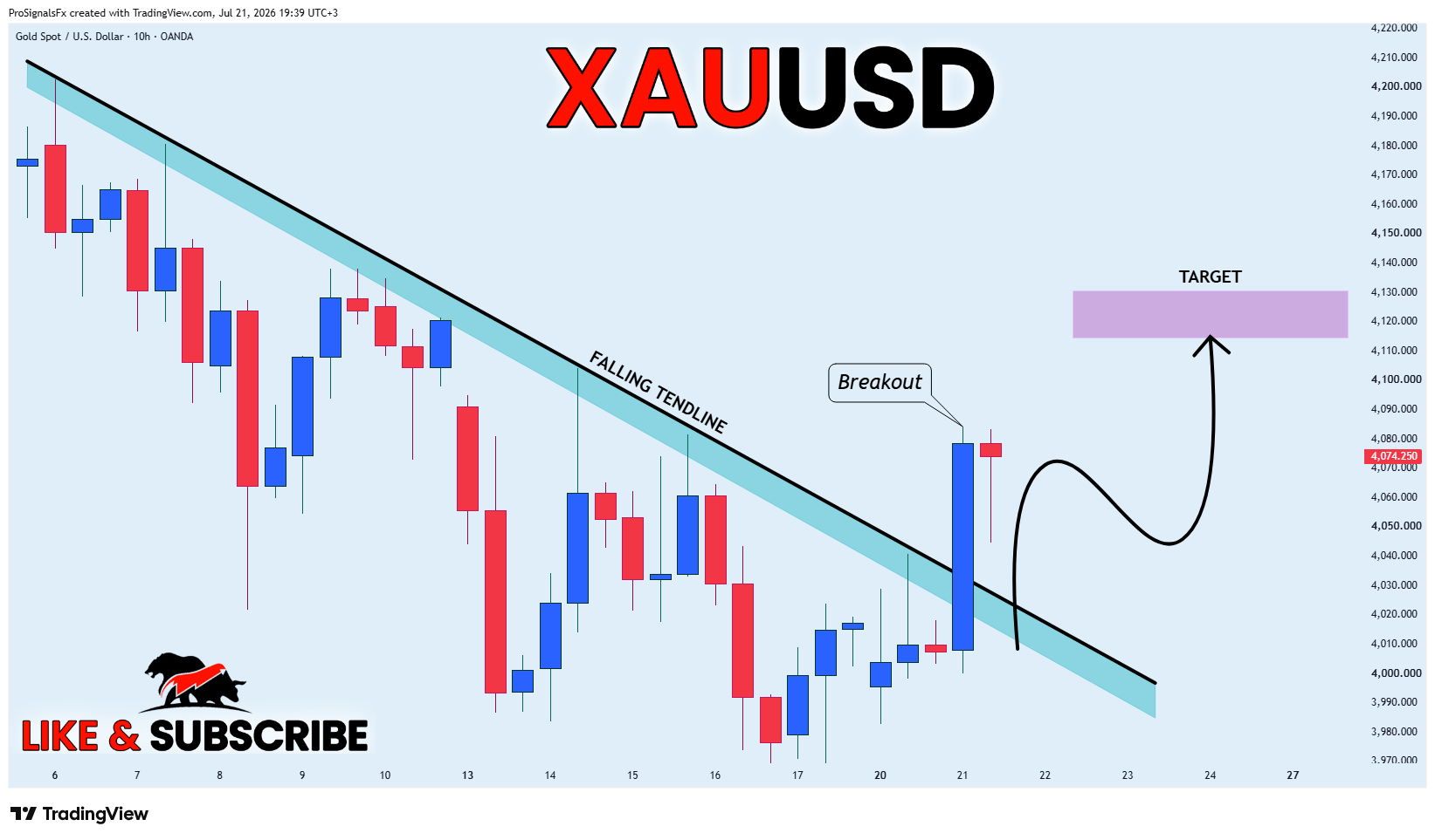 OANDA:XAUUSD Chart Image by ProSignalsFx
