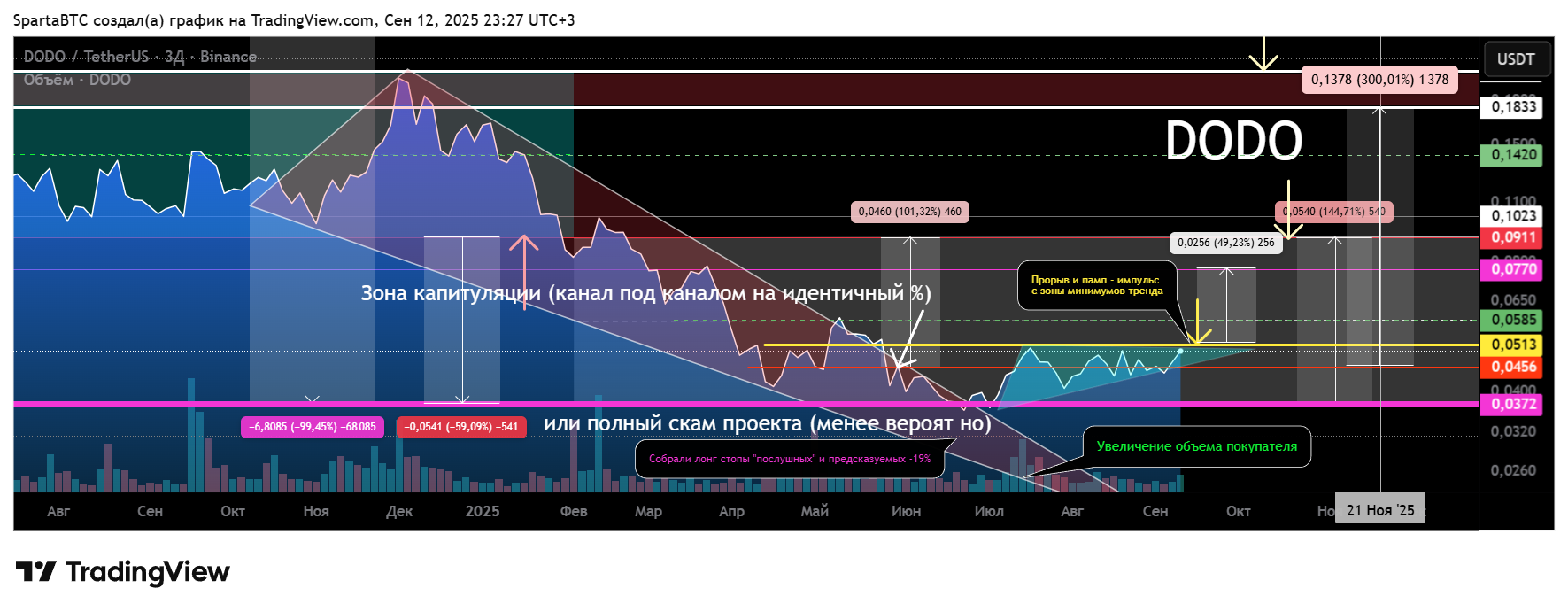 BINANCE:DODOUSDT Chart Image by SpartaBTC