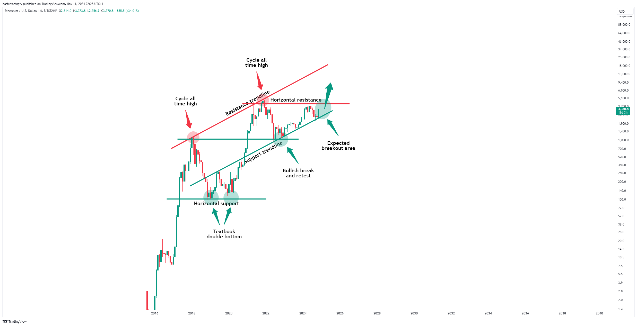 BITSTAMP:ETHUSD Chart Image by TheTraderPhil