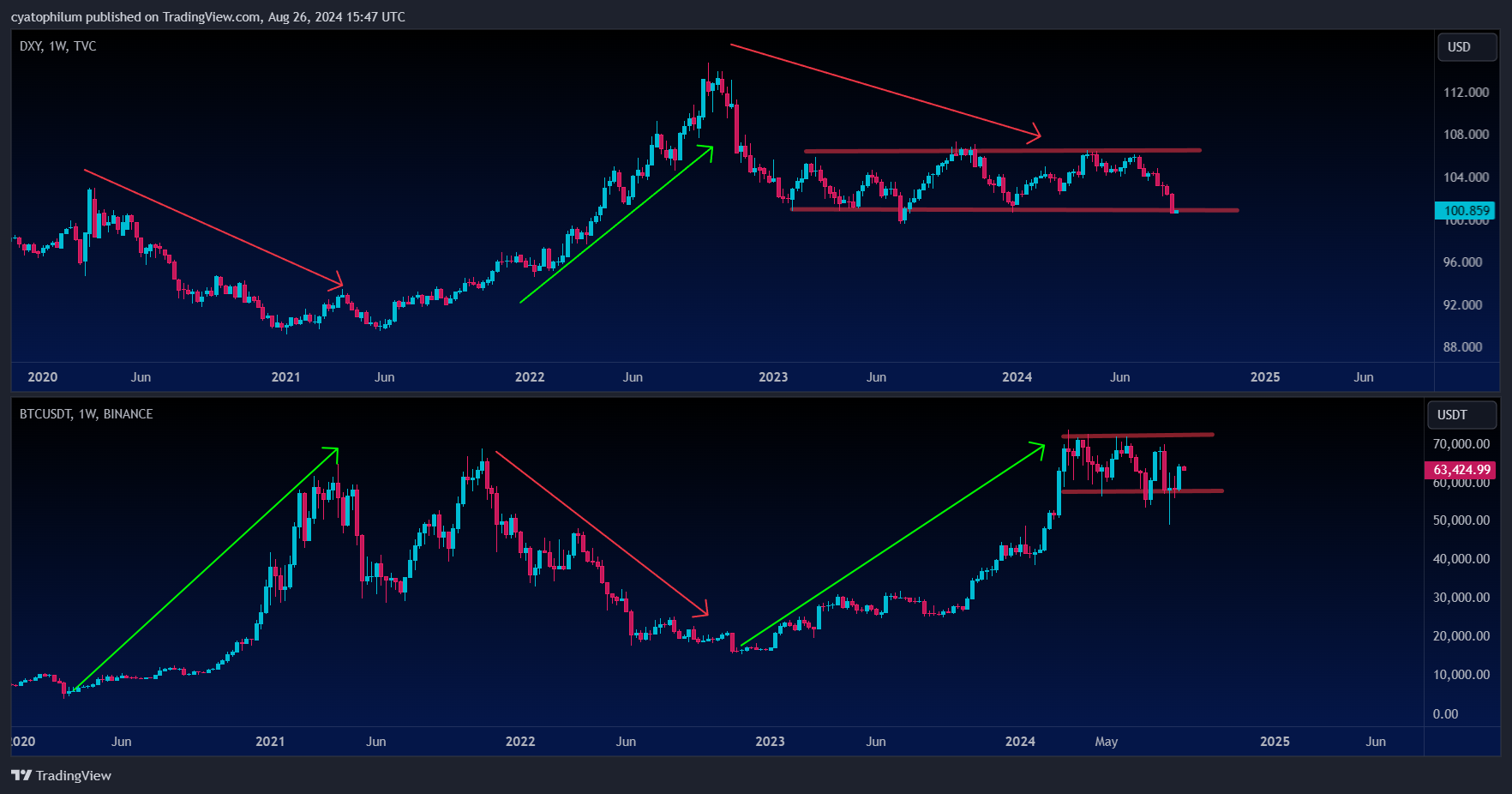 TVC:DXY Ảnh biểu đồ của cyatophilum