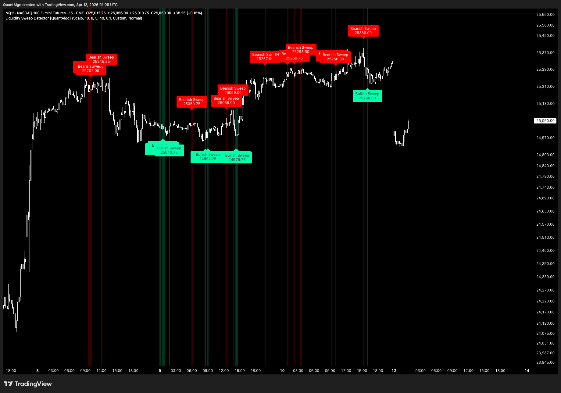 CME_MINI_DL:NQ1! 图表图片 由 QuantAlgo 提供