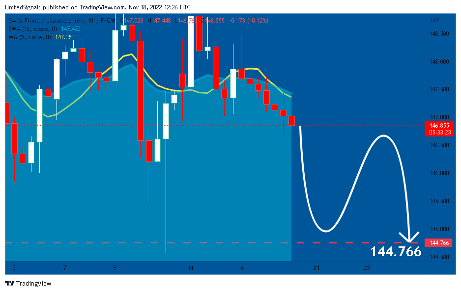 FX:CHFJPY Chart Image by UnitedSignals