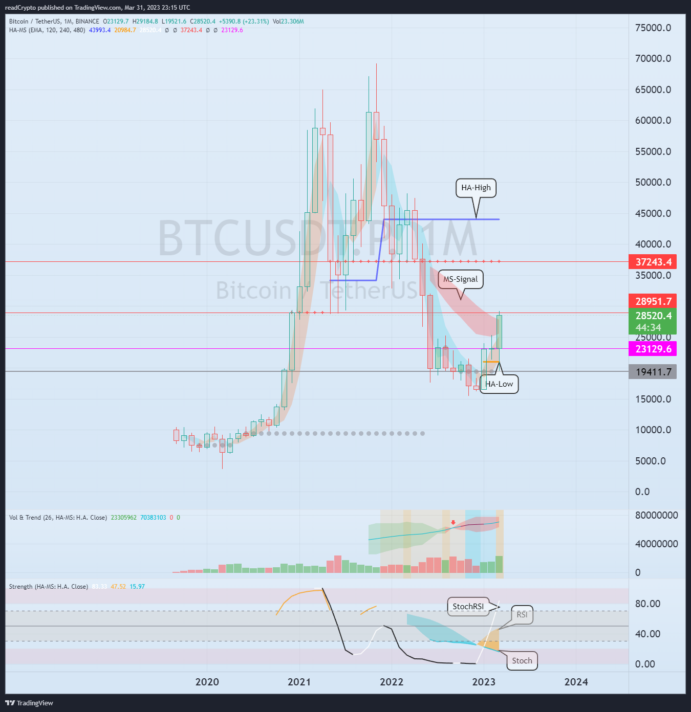 BINANCE:BTCUSDT.P Chart Image by readCrypto