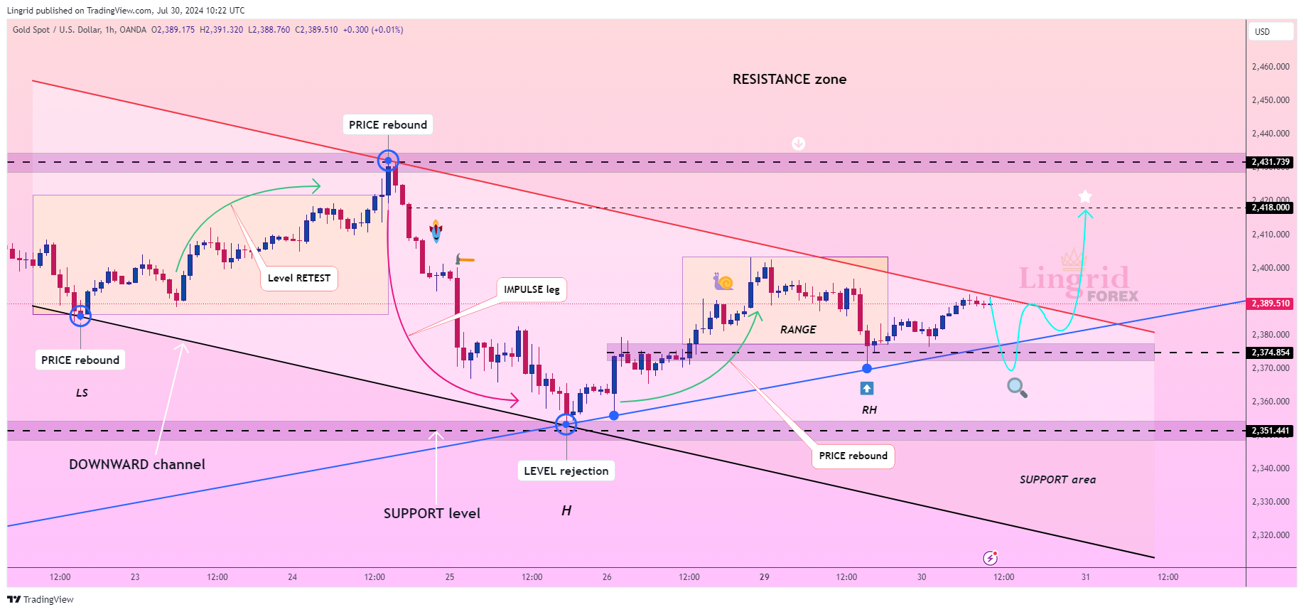 OANDA:XAUUSD Chartbild von Lingrid