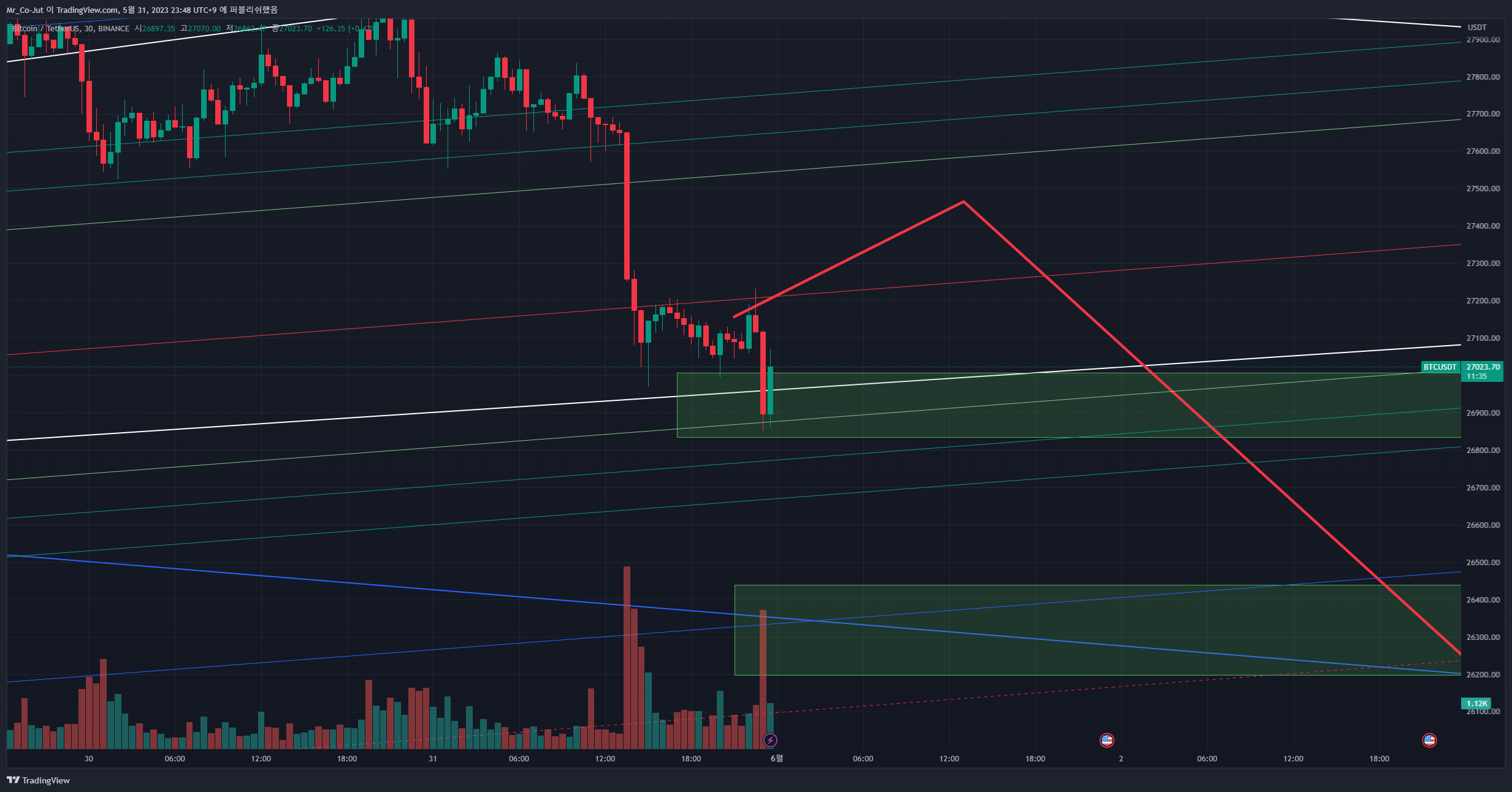 BINANCE:BTCUSDT Chart Image by Mr_Co-Jut