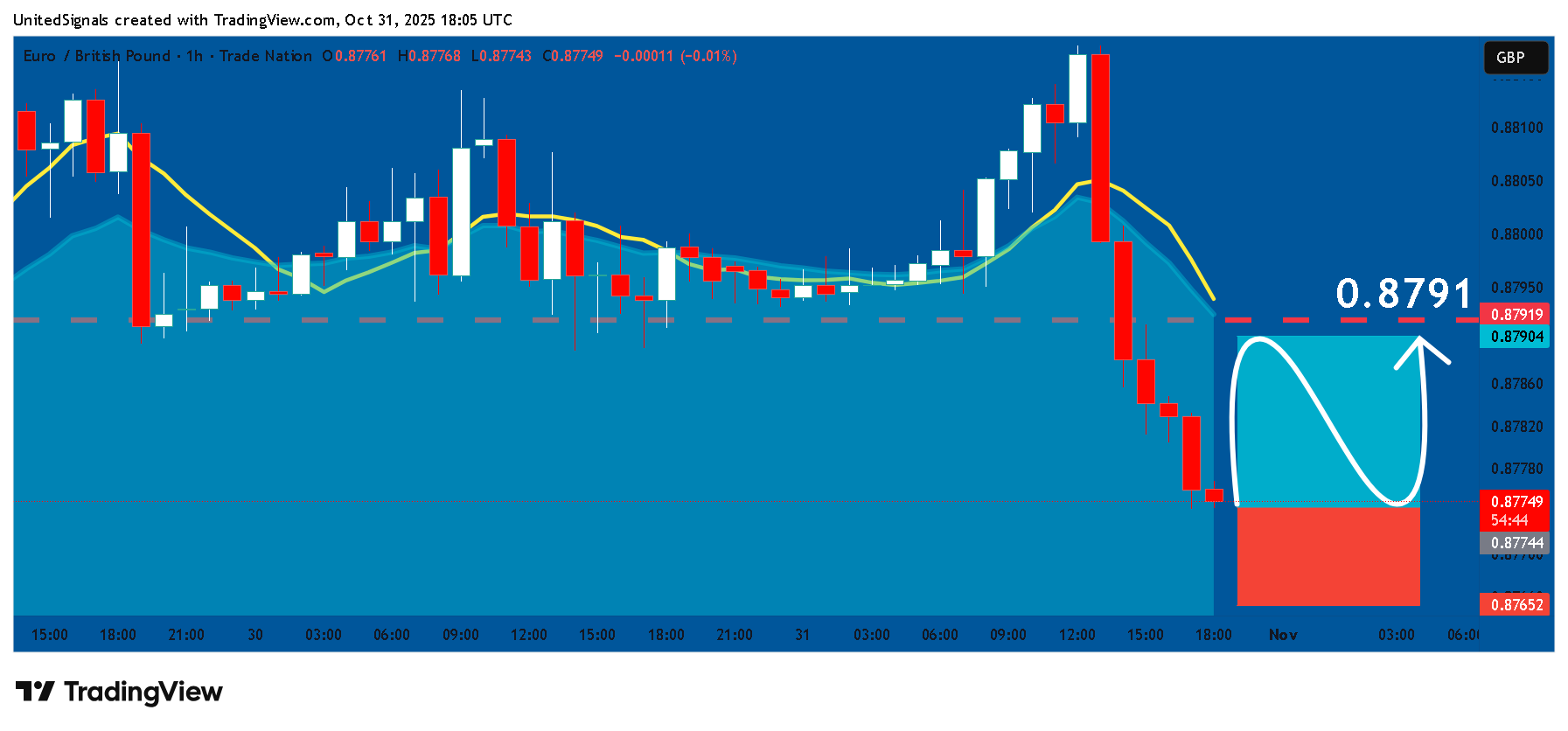 TRADENATION:EURGBP Chart Image by UnitedSignals