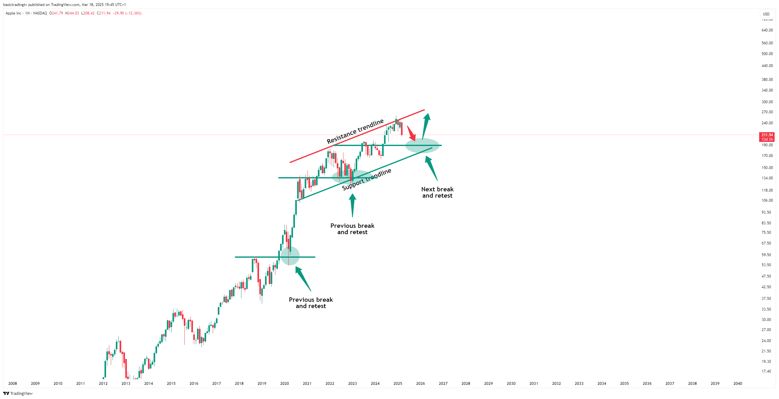 BATS:AAPL Chart Image by TheTraderPhil