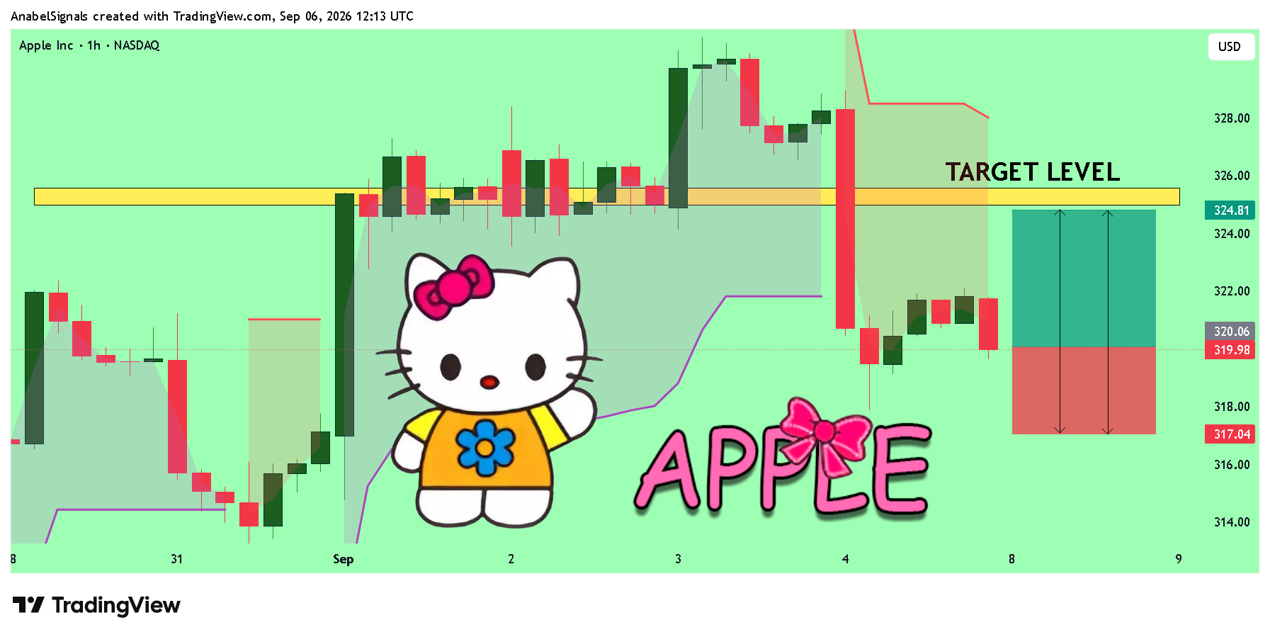 BATS:AAPL Chart Image by AnabelSignals