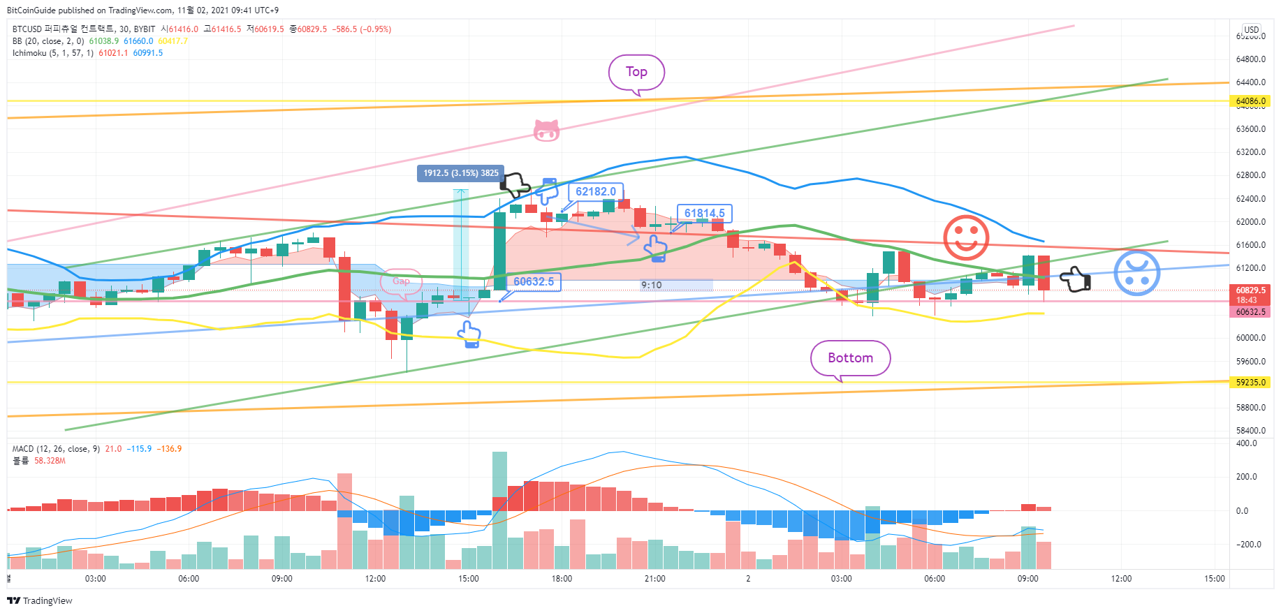 BYBIT:BTCUSD 圖表圖片 由 BitCoinGuide 提供