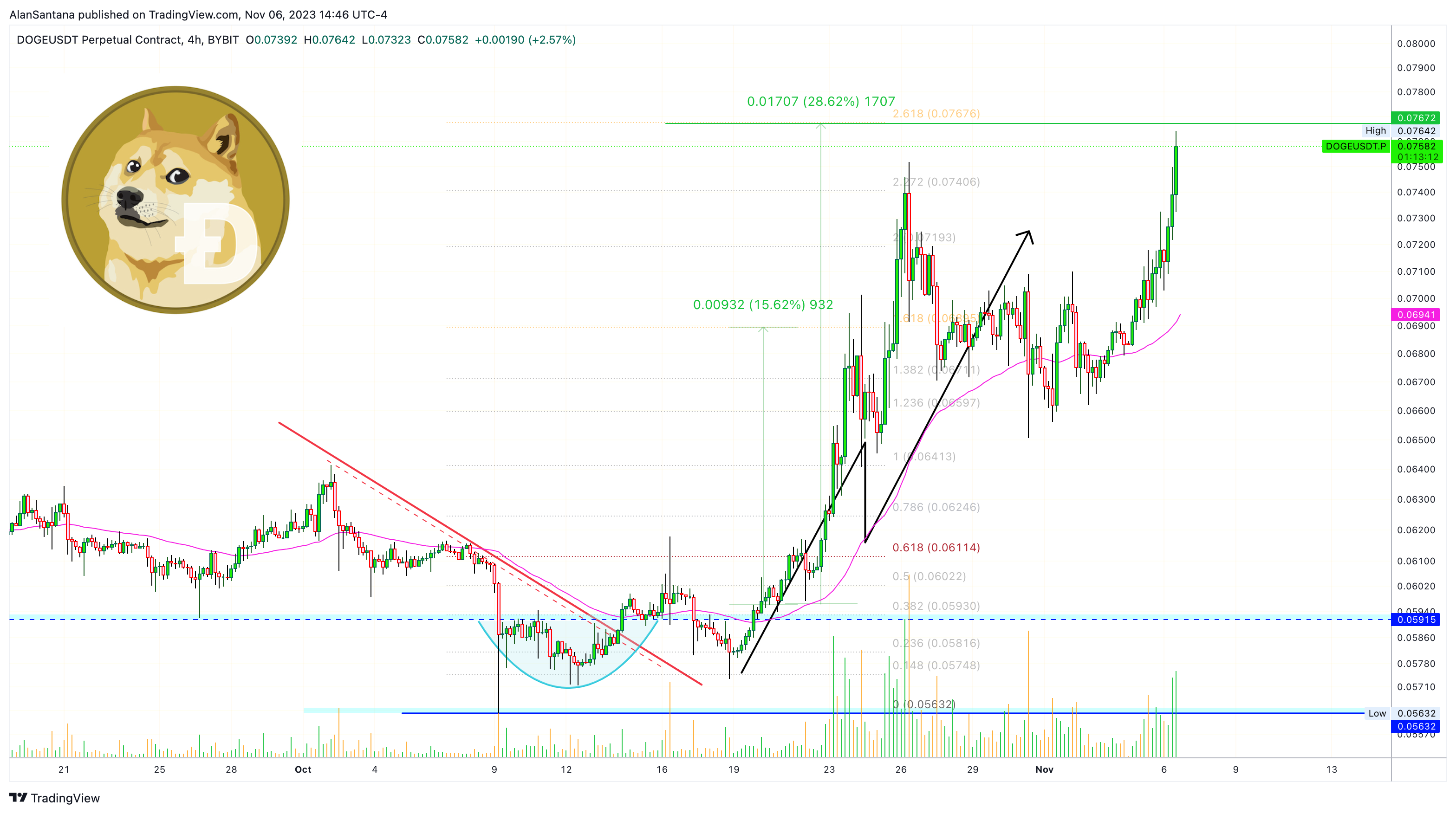 BYBIT:DOGEUSDT.P Chart Image by MasterAnanda
