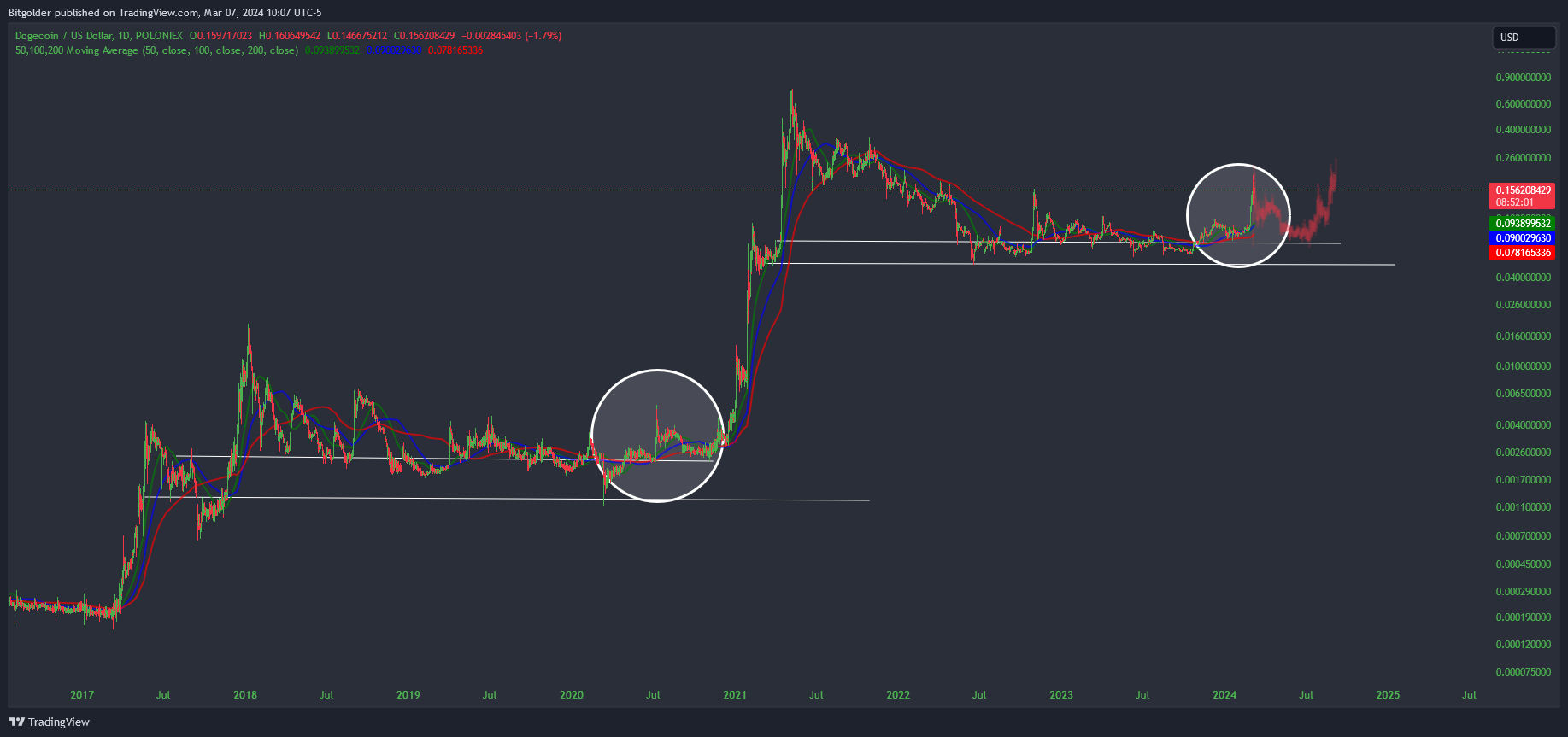 POLONIEX:DOGEUSD Chart Image by Bitgolder