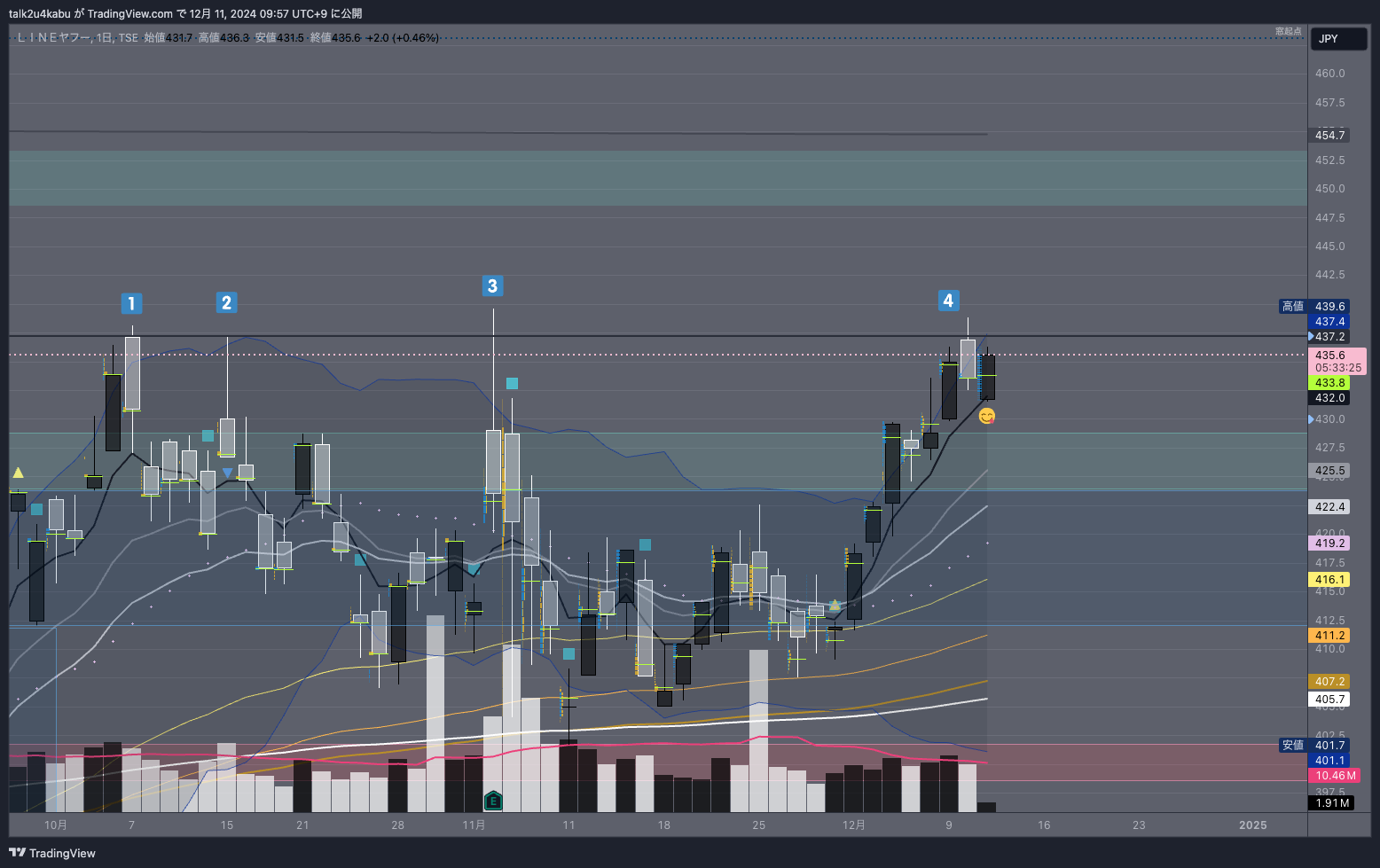 TSE:4689 Chart Image by talk2u4kabu