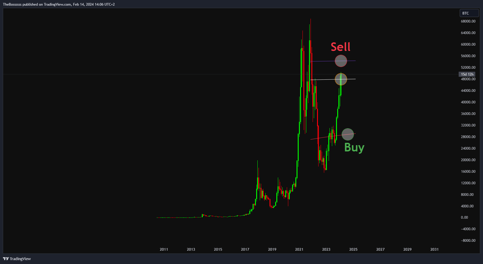 BNC:BLX Chart Image by TheBossssss