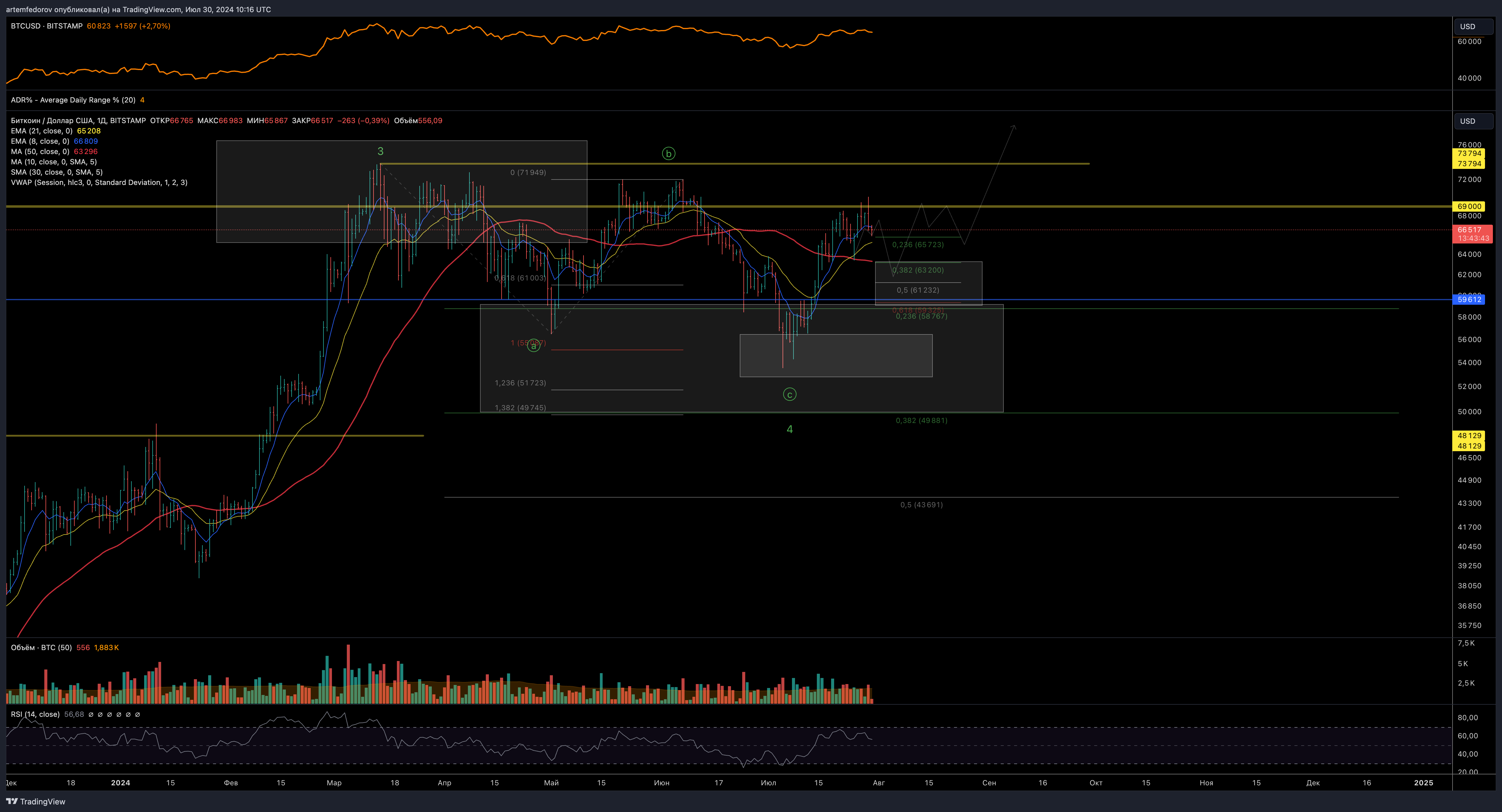 BITSTAMP:BTCUSD Chart Image by BelFed_Analytics