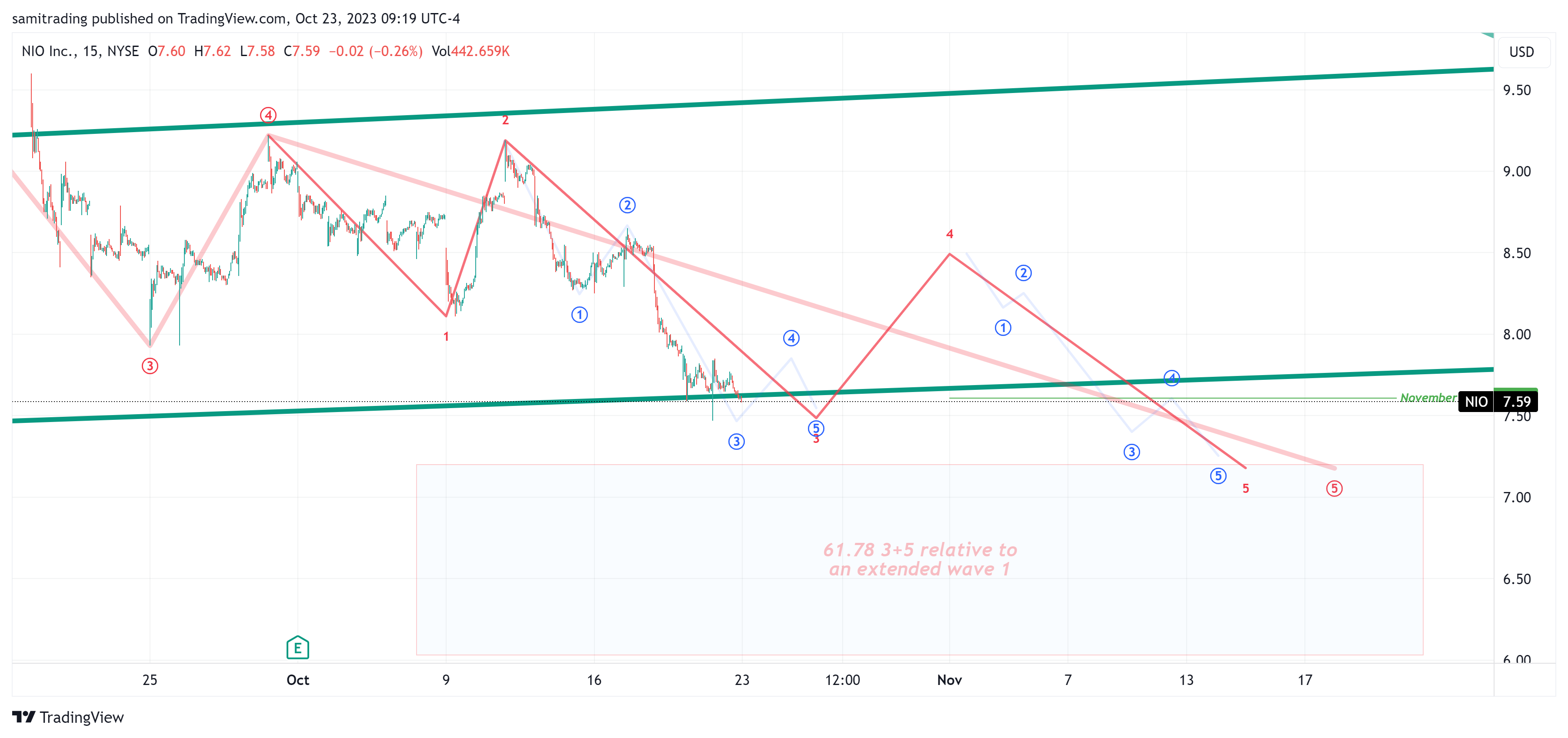 BATS:NIO Chart Image by samitrading