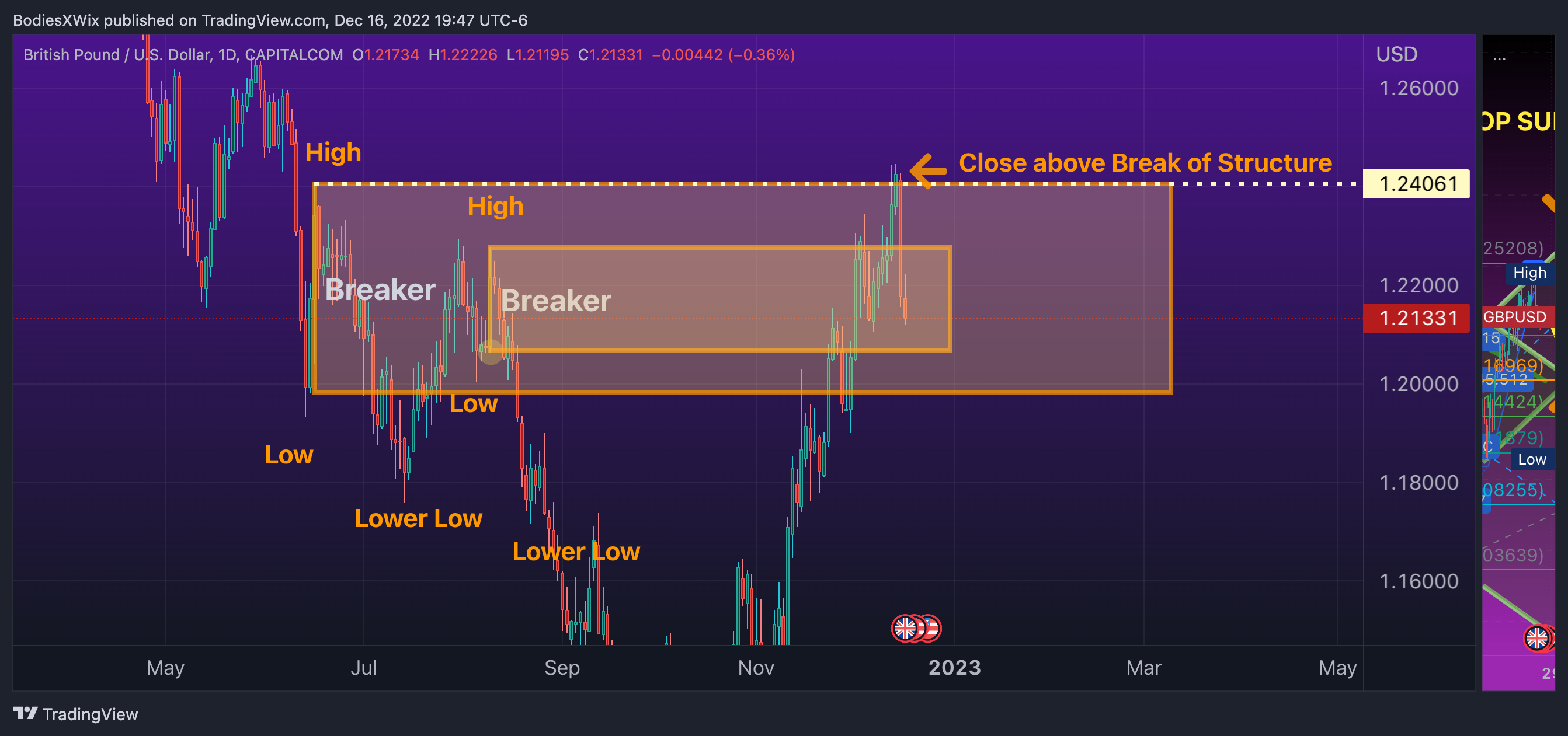 Imej Carta CAPITALCOM:GBPUSD oleh BodiesXWix