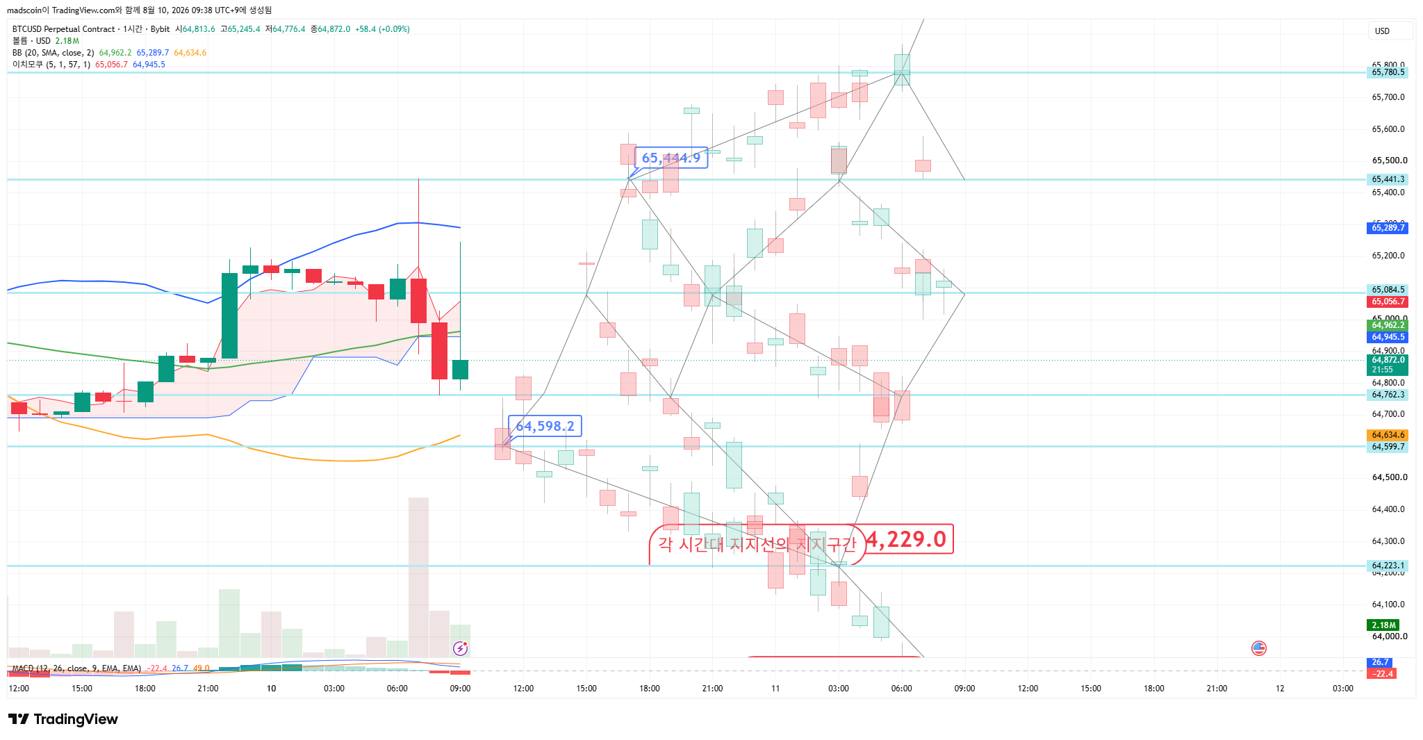 BYBIT:BTCUSD.P Chart Image by madscoin