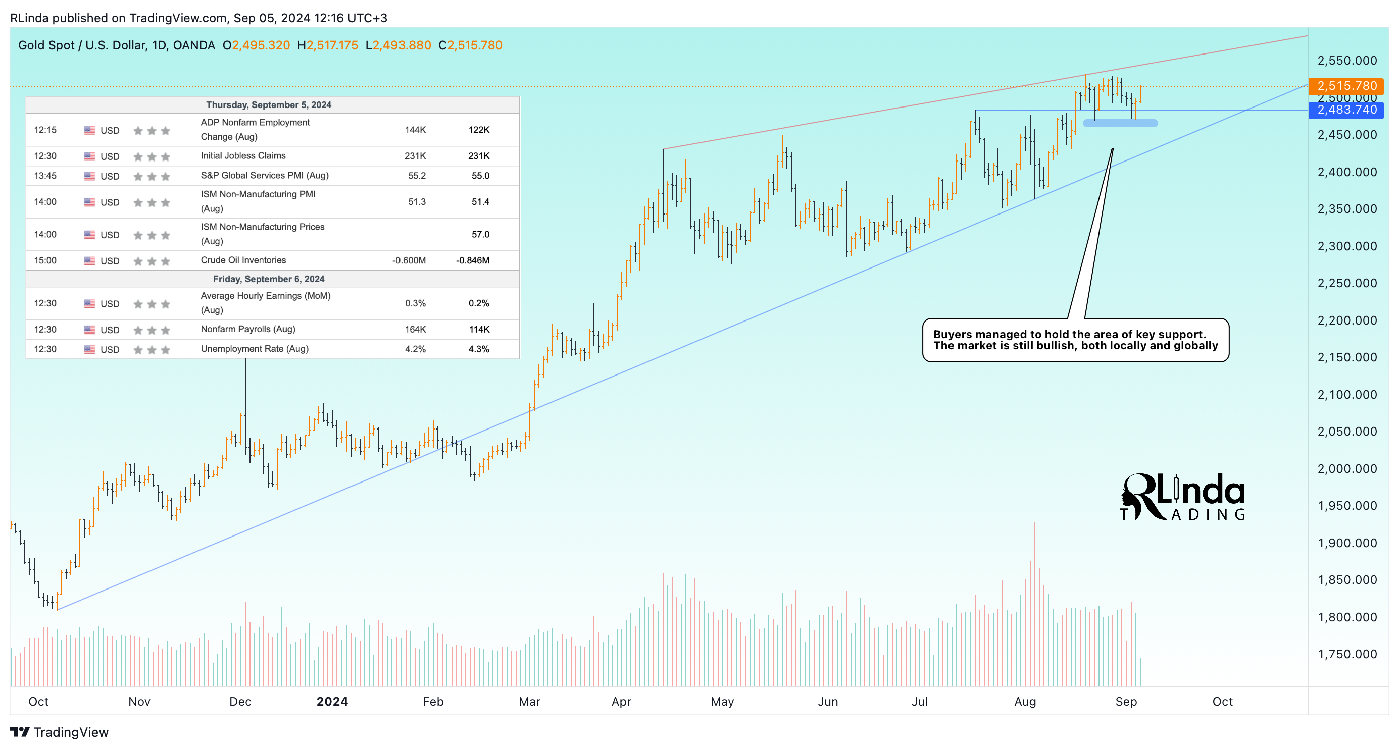 OANDA:XAUUSD Chart Image by RLinda