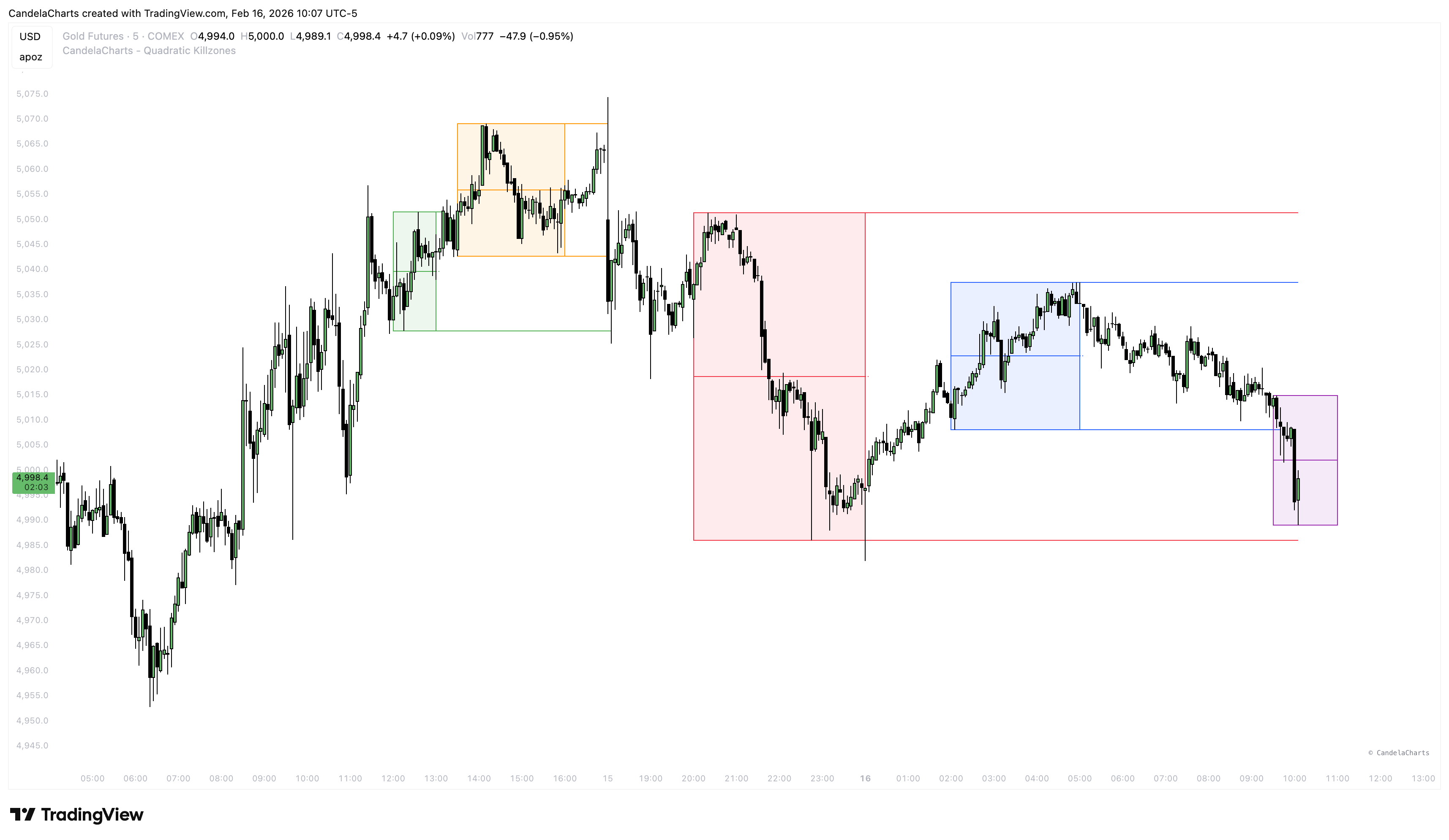 COMEX:GC1! Imagem do gráfico por CandelaCharts