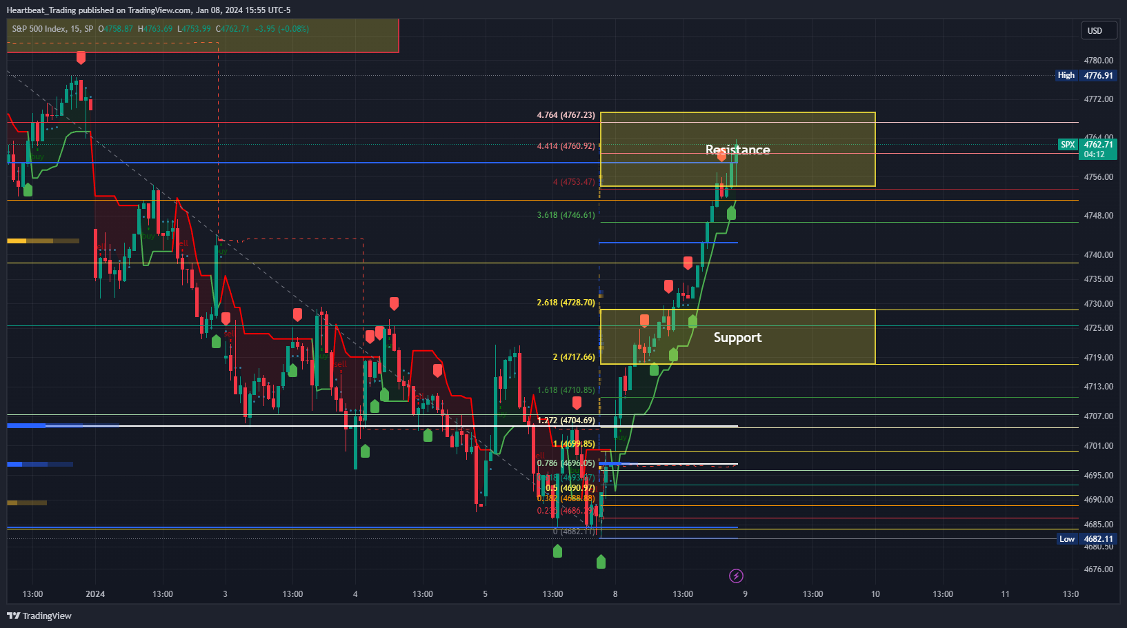 SP:SPX Chart Image by Heartbeat_Trading
