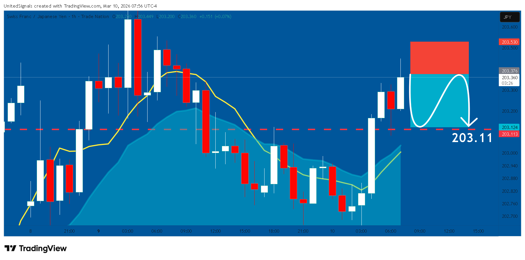 TRADENATION:CHFJPY Chart Image by UnitedSignals