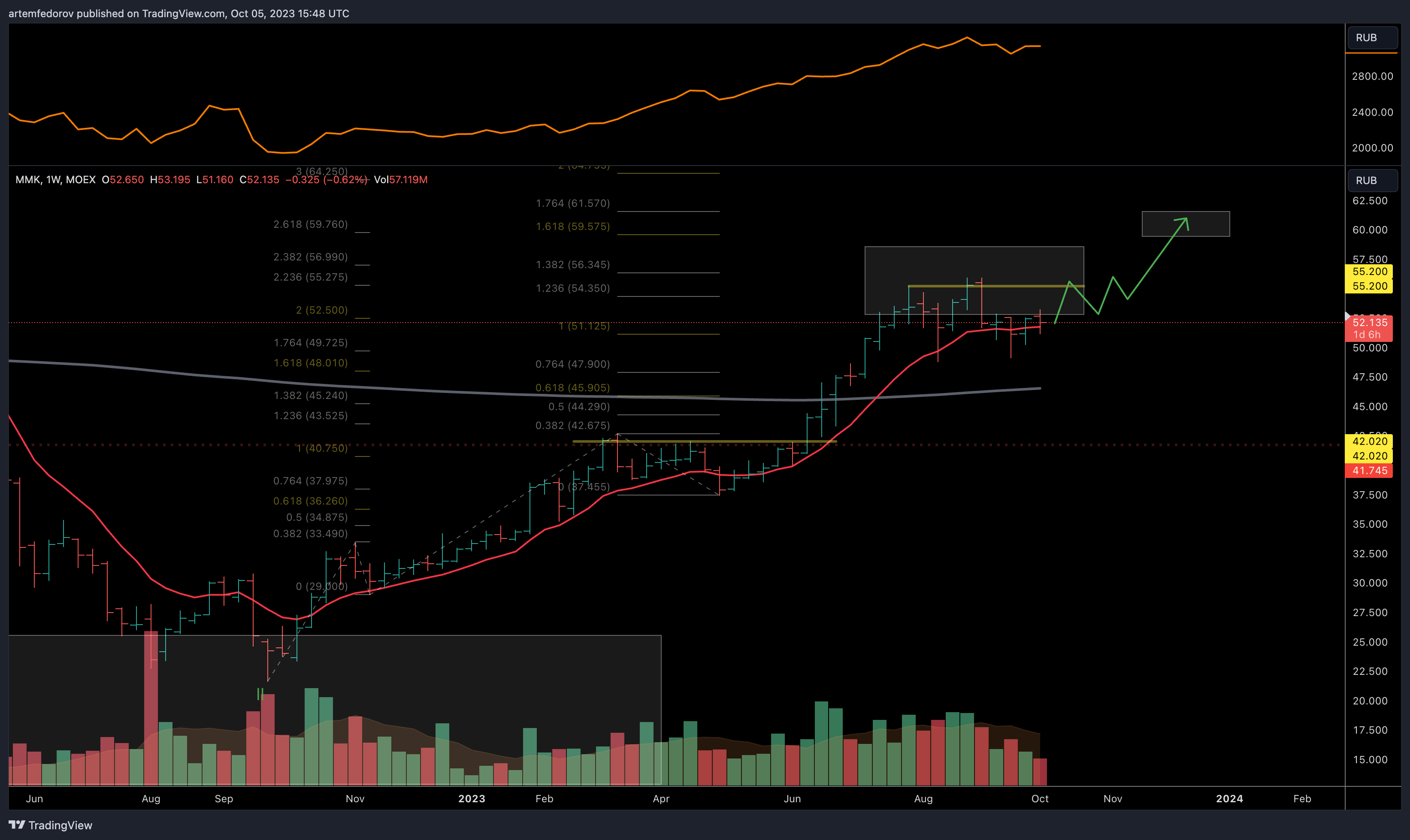 MOEX:MAGN Chart Image by BelFed_Analytics