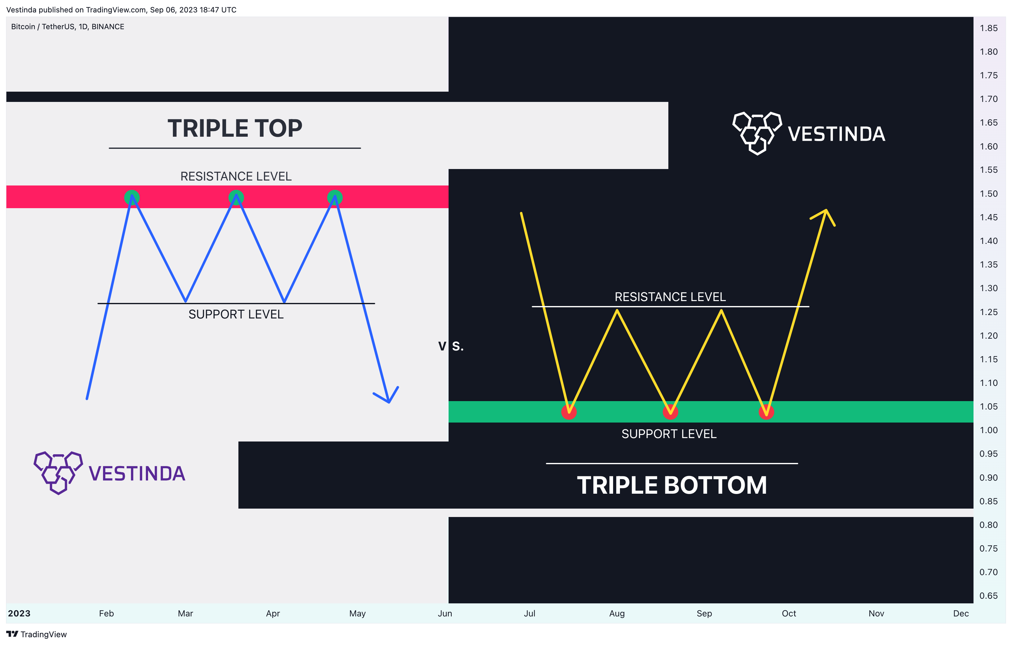 BINANCE:BTCUSDT Chart Image by Vestinda