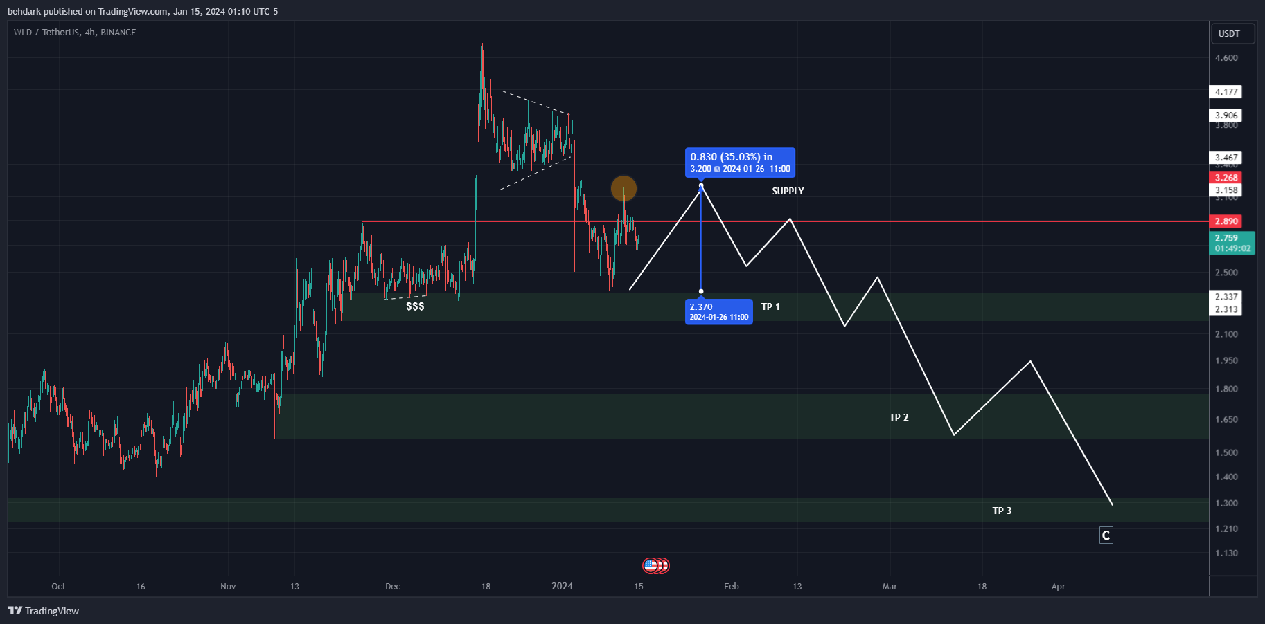 BINANCE:WLDUSDT Ảnh biểu đồ của behdark