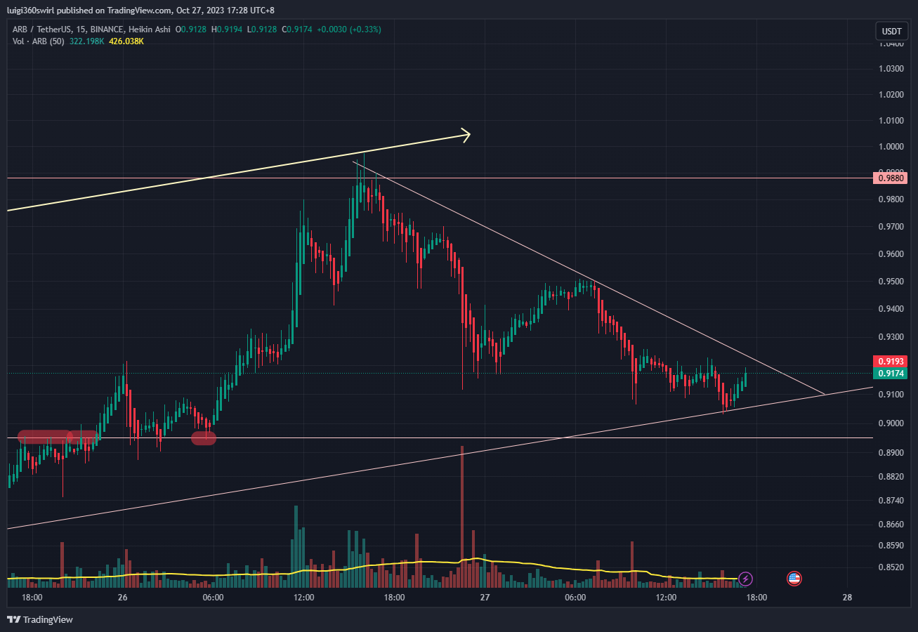 BINANCE:ARBUSDT Chart Image by Habadoo