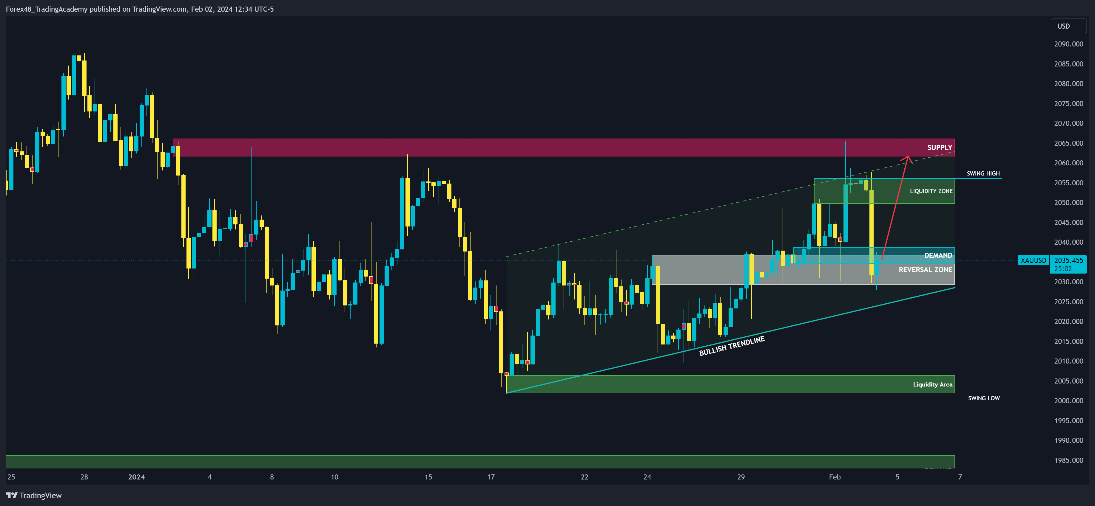 OANDA:XAUUSD Chart Image by EdgeTradingJourney