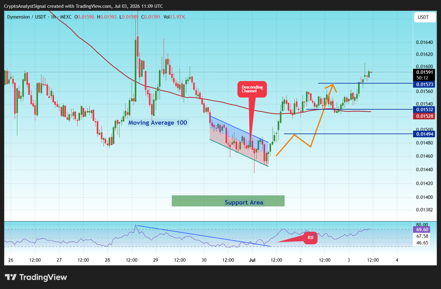 MEXC:DYMUSDT Imagem do gráfico por CryptoAnalystSignal