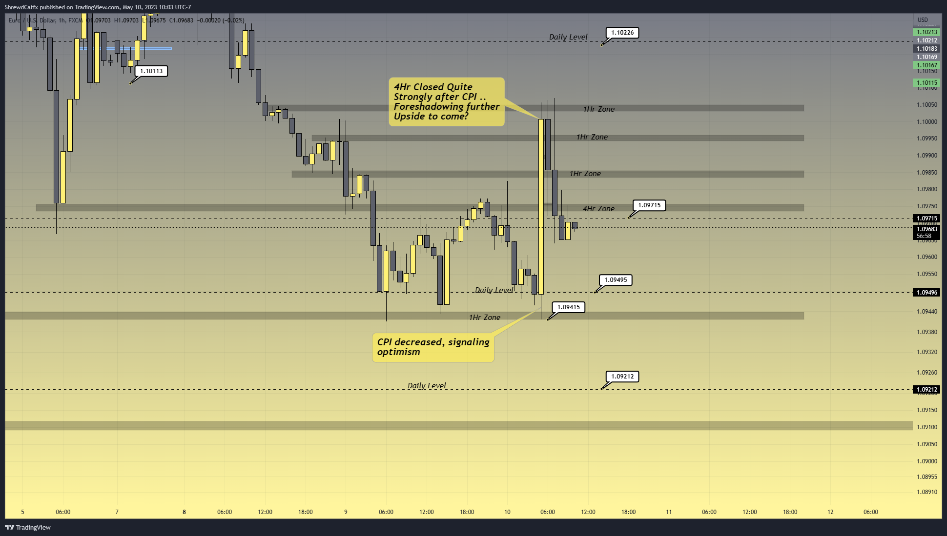 FX:EURUSD Imagen del gráfico de ShrewdCatfx