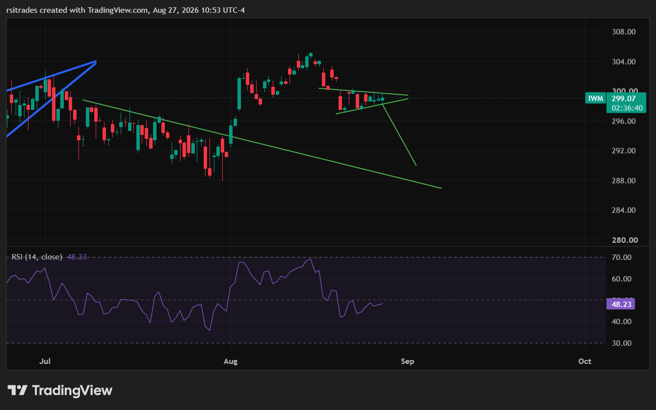 BATS:IWM Chart Image by rsitrades